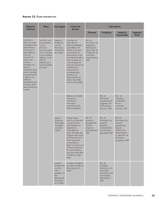 Anexo 12. Plan operativo
Objetivo
General

Meta

Estrategias

Líneas de
Acción

Indicadores
Proceso

Contribuir a
reducir la morbimortalidad de los
padecimientos
prioritarios en
salud pública, a
través de
incentivar la
creación de
entornos
favorables a la
salud, la
orientación de la
acción municipal
en promoción de
la salud y una
población
empoderada para
el manejo de los
determinantes de
la salud.

Certificar 2000
Comunidades y
10,000
entornos
(4,0oo escuelas,
3000 viviendas,
2,000 unidades
médicas, 1,000
edificios
públicos, etc.)
como favorables
a la salud

Impulso y
fortalecimiento de
Municipios
Promotores
de la Salud.

Contribuir al
desarrollo de
políticas saludables
sostenibles en el
ámbito municipal,
que propicien la
participación de las
autoridades locales y
de la sociedad, así
como el apoyo de
todos los sectores en
la definición y
solución de sus
prioridades para
modificar sus
determinantes de
salud y desarrollar
entornos favorables.

Impulso y
fortalecimien
to de las
redes
estatales y la
Red
Mexicana de
Municipios
por la Salud

Otorgar apoyo
técnico y financiero
a proyectos que
estén basados en
diagnósticos
municipales de
salud, derivados del
Programa Municipal
de Promoción de la
Salud, que estén
encaminados a
lograr un impacto en
el nivel de salud de
las comunidades y
que sean sostenibles
a mediano y largo
plazo
Impulsar y fortalecer
las redes estatales de
Municipios por la
Salud

Impacto
intermedio

Impacto
final

(No. de
Municipios con
diagnóstico
Municipal de
salud y Plan de
Trabajo/No. de
municipios
incorporados) x

100

Elaborar un modelo
para que se
constituyan
municipios
promotores de la
salud acreditados.

Apoyo a
Proyectos
Municipales
vinculados
a la Salud
Pública

Producto

(No. de
Municipios
incorporados al
programa/ No.
de Municipios
activos) x 100

(No. de
proyectos
apoyados/No.
total de
proyectos
participantes) x

100

(No. de
municipios
acreditados/
No. de
municipios
activos) x 100

(No. de
Municipios con
proyecto
apoyado y
concluidos/No.
de municipios
apoyados)x 100

(No. de
Municipios con
proyecto
apoyado que
lograron
modificar los
determinantes
en salud/No. de
Municipios
apoyados) x 100

(No. de
entidades
federativas con
red estatal
activa/No. total
de entidades
federativas) x

100

ENTORNOS Y COMUNIDADES SALUDABLES

59

 