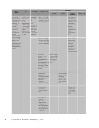Objetivo
General

Meta

Contribuir a
reducir la morbimortalidad de los
padecimientos
prioritarios en
salud pública, a
través de
incentivar la
creación de
entornos
favorables a la
salud, la
orientación de la
acción municipal
en promoción de
la salud y una
población
empoderada para
el manejo de los
determinantes de
la salud.

Certificar 2000
Comunidades y
10,000
entornos
(4,000 escuelas,
3,000 viviendas,
2,000 unidades
médicas, 1,000
edificios
públicos, etc.)
como favorables
a la salud

Estrategias

Proceso

Elaboración
de un plan
de
capacitación
para
actualizar al
personal de
salud en el
programa de
entornos y
comunidades
saludables

Producto

Impacto
intermedio

Elaborar un modelo
de capacitación para
actualizar al personal
de salud operativo

(No. de personal
operativo de
promoción de la
salud que recibió
capacitación
/No. total del
personal
operativo de
promoción de la
salud
programado) x
100

Elaborar un modelo
de capacitación para
actualizar al personal
de salud comunitario

(No. de personas
que recibieron
capacitación en
programas
prioritarios/No.
de personas
formados como
promotores
voluntarios) x 100

Incentivar y
empoderar a las
personas y a sus
comunidades para
que sean
corresponsables en el
desarrollo integral
comunitario y en la
mejora de la calidad
de vida
Reorientar la
participación
comunitaria en salud
para que ésta sea
informada,
consciente,
voluntaria y activa
Crear redes de
comunidades
promotoras de la
salud.

Desarrollar una
cultura y
organización
comunitaria de
anticipación y
participación frente
a emergencias en
salud (Comunidades
en acción).

60

Indicadores

Líneas de Acción

SUBSECRETARÍA DE PREVENCIÓN Y PROMOCIÓN DE LA SALUD

(No. de Comités
Locales de Salud
formados / No.
de comités de
salud activos) x
100

(No. de Comités
Locales de Salud
formados y
activos/Nº de
Comités activos
reorientados) x
100
(No. de redes
conformada/
No. de redes
programadas) x
100

Impacto final

 
