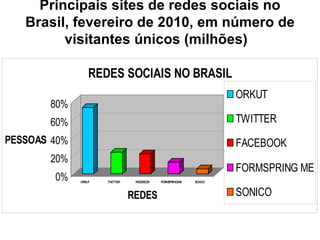 Principais sites de redes sociais no Brasil, fevereiro de 2010, em número de visitantes únicos (milhões)   