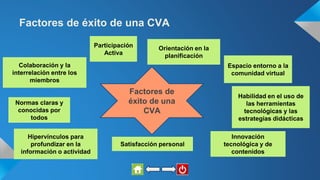 Colaboración y la
interrelación entre los
miembros
Satisfacción personal
Orientación en la
planificación
Innovación
tecnológica y de
contenidos
Habilidad en el uso de
las herramientas
tecnológicas y las
estrategias didácticas
Hipervínculos para
profundizar en la
información o actividad
Espacio entorno a la
comunidad virtual
Normas claras y
conocidas por
todos
Participación
Activa
Factores de
éxito de una
CVA
Factores de éxito de una CVA
 