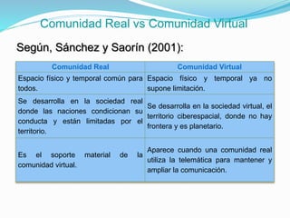Comunidad Real vs Comunidad Virtual
Comunidad Real Comunidad Virtual
Espacio físico y temporal común para
todos.
Espacio físico y temporal ya no
supone limitación.
Se desarrolla en la sociedad real
donde las naciones condicionan su
conducta y están limitadas por el
territorio.
Se desarrolla en la sociedad virtual, el
territorio ciberespacial, donde no hay
frontera y es planetario.
Es el soporte material de la
comunidad virtual.
Aparece cuando una comunidad real
utiliza la telemática para mantener y
ampliar la comunicación.
Según, Sánchez y Saorín (2001):
 