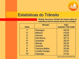 Estatísticas do TrânsitoEstatísticas do Trânsito
Ranking:Ranking: Municípios PR/2005Municípios PR/2005 dez maiores índices dedez maiores índices de
acidentes por dez mil veículos dos em vias municipais.acidentes por dez mil veículos dos em vias municipais.
445,39445,39
419,26419,26
359,25359,25
357,10357,10
355,35355,35
353,24353,24
337,59337,59
335,90335,90
313,61313,61
313,32313,32
ParanaguáParanaguá
MatinhosMatinhos
AntoninaAntonina
Pato BrancoPato Branco
GuaratubaGuaratuba
MaringáMaringá
CascavelCascavel
Francisco BeltrãoFrancisco Beltrão
Cornélio ProcópioCornélio Procópio
ArapongasArapongas
1º1º
2º2º
3º3º
4º4º
5º5º
6º6º
7º7º
8º8º
9º9º
10º10º
ÍndiceÍndice
Acidentes / Frota 10.000Acidentes / Frota 10.000
MunicípioMunicípio
OrdemOrdem
Anuário Estatístico DETRAN/PR 2005Anuário Estatístico DETRAN/PR 2005
 