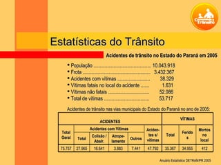 Estatísticas do TrânsitoEstatísticas do Trânsito
 População .............................................. 10.043.918População .............................................. 10.043.918
 Frota ...................................................... 3.432.367Frota ...................................................... 3.432.367
 Acidentes com vítimas .......................... 38.329Acidentes com vítimas .......................... 38.329
 Vítimas fatais no local do acidente ....... 1.631Vítimas fatais no local do acidente ....... 1.631
 Vítimas não fatais ................................. 52.086Vítimas não fatais ................................. 52.086
 Total de vítimas .................................... 53.717Total de vítimas .................................... 53.717
Acidentes de trânsito nas vias municipais do Estado do Paraná no ano de 2005:Acidentes de trânsito nas vias municipais do Estado do Paraná no ano de 2005:
41241234.95534.95535.36735.36747.79247.7927.4417.4413.8833.88316.64116.64127.96527.96575.75775.757
OutrosOutros
Atrope-Atrope-
lamentolamento
Colisão /Colisão /
Abalr.Abalr.
TotalTotal
MortosMortos
nono
locallocal
FeridoFerido
ss
TotalTotal
Aciden-Aciden-
tes s/tes s/
vítimasvítimas
Acidentes com VítimasAcidentes com Vítimas
TotalTotal
GeralGeral
VÍTIMASVÍTIMAS
ACIDENTESACIDENTES
Acidentes de trânsito no Estado do Paraná em 2005Acidentes de trânsito no Estado do Paraná em 2005
Anuário Estatístico DETRAN/PR 2005Anuário Estatístico DETRAN/PR 2005
 