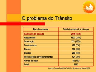 O problema do TrânsitoO problema do Trânsito
59935993TotalTotal
52 (1%)52 (1%)Armas de fogoArmas de fogo
121 (2%)121 (2%)Intoxicações (envenenamento)Intoxicações (envenenamento)
289 (5%)289 (5%)QuedasQuedas
367 (6%)367 (6%)OutrosOutros
420 (7%)420 (7%)QueimadurasQueimaduras
771 (13%)771 (13%)SufocaçãoSufocação
1527 (25%)1527 (25%)AfogamentoAfogamento
2446 (41%)2446 (41%)Acidentes de trânsitoAcidentes de trânsito
Total de mortes 0 a 14 anosTotal de mortes 0 a 14 anosTipo de acidenteTipo de acidente
Criança Segura Brasil/DATASUS – Ministério da Saúde 2003Criança Segura Brasil/DATASUS – Ministério da Saúde 2003
 