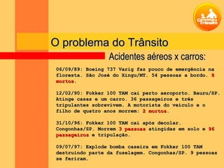 O problema do TrânsitoO problema do Trânsito
06/09/89: Boeing 737 Varig faz pouco de emergência na06/09/89: Boeing 737 Varig faz pouco de emergência na
floresta. São José do Xingu/MT. 54 pessoas a bordo.floresta. São José do Xingu/MT. 54 pessoas a bordo. 88
mortosmortos..
12/02/90: Fokker 100 TAM cai perto aeroporto. Bauru/SP.12/02/90: Fokker 100 TAM cai perto aeroporto. Bauru/SP.
Atinge casas e um carro. 36 passageiros e trêsAtinge casas e um carro. 36 passageiros e três
tripulantes sobrevivem. A motorista do veículo e otripulantes sobrevivem. A motorista do veículo e o
filho de quatro anos morrem:filho de quatro anos morrem: 2 mortos2 mortos..
31/10/96: Fokker 100 TAM cai após decolar.31/10/96: Fokker 100 TAM cai após decolar.
Congonhas/SP. MorremCongonhas/SP. Morrem 33 pessoaspessoas atingidas em solo eatingidas em solo e 9696
passageirospassageiros e tripulação.e tripulação.
09/07/97: Explode bomba caseira em Fokker 100 TAM09/07/97: Explode bomba caseira em Fokker 100 TAM
destruindo parte da fuselagem. Congonhas/SP. 9 pessoasdestruindo parte da fuselagem. Congonhas/SP. 9 pessoas
se feriram.se feriram.
Acidentes aéreos x carros:Acidentes aéreos x carros:
 