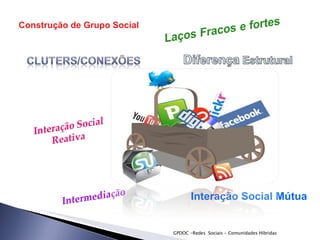 Redes  Sociais - Comunidades Híbridas Interação Social Mútua   Construção de Grupo Social  GPDOC -Redes  Sociais - Comunidades Híbridas 