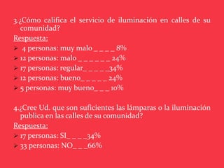 3.¿Cómo califica el servicio de iluminación en calles de su
  comunidad?
Respuesta:
 4 personas: muy malo _ _ _ _ 8%
 12 personas: malo _ _ _ _ _ _ 24%
 17 personas: regular_ _ _ _ _34%
 12 personas: bueno_ _ _ _ _ 24%
 5 personas: muy bueno_ _ _ 10%


4.¿Cree Ud. que son suficientes las lámparas o la iluminación
  publica en las calles de su comunidad?
Respuesta:
 17 personas: SI_ _ _ _34%
 33 personas: NO_ _ _66%
 
