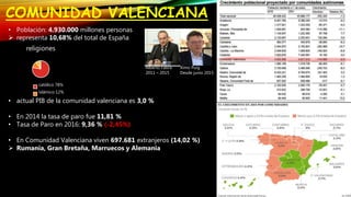 COMUNIDAD VALENCIANA
• Población: 4.930.000 millones personas
 representa 10,68% del total de España
• actual PIB de la comunidad valenciana es 3,0 %
• En 2014 la tasa de paro fue 11,81 %
• Tasa de Paro en 2016: 9,36 % (-2,45%)
• En Comunidad Valenciana viven 697.681 extranjeros (14,02 %)
 Rumanía, Gran Bretaña, Marruecos y Alemania
religiones
católico 78%
islámico 12%
Alberto Fabra
2011 – 2015
Ximo Puig
Desde junio 2015
 