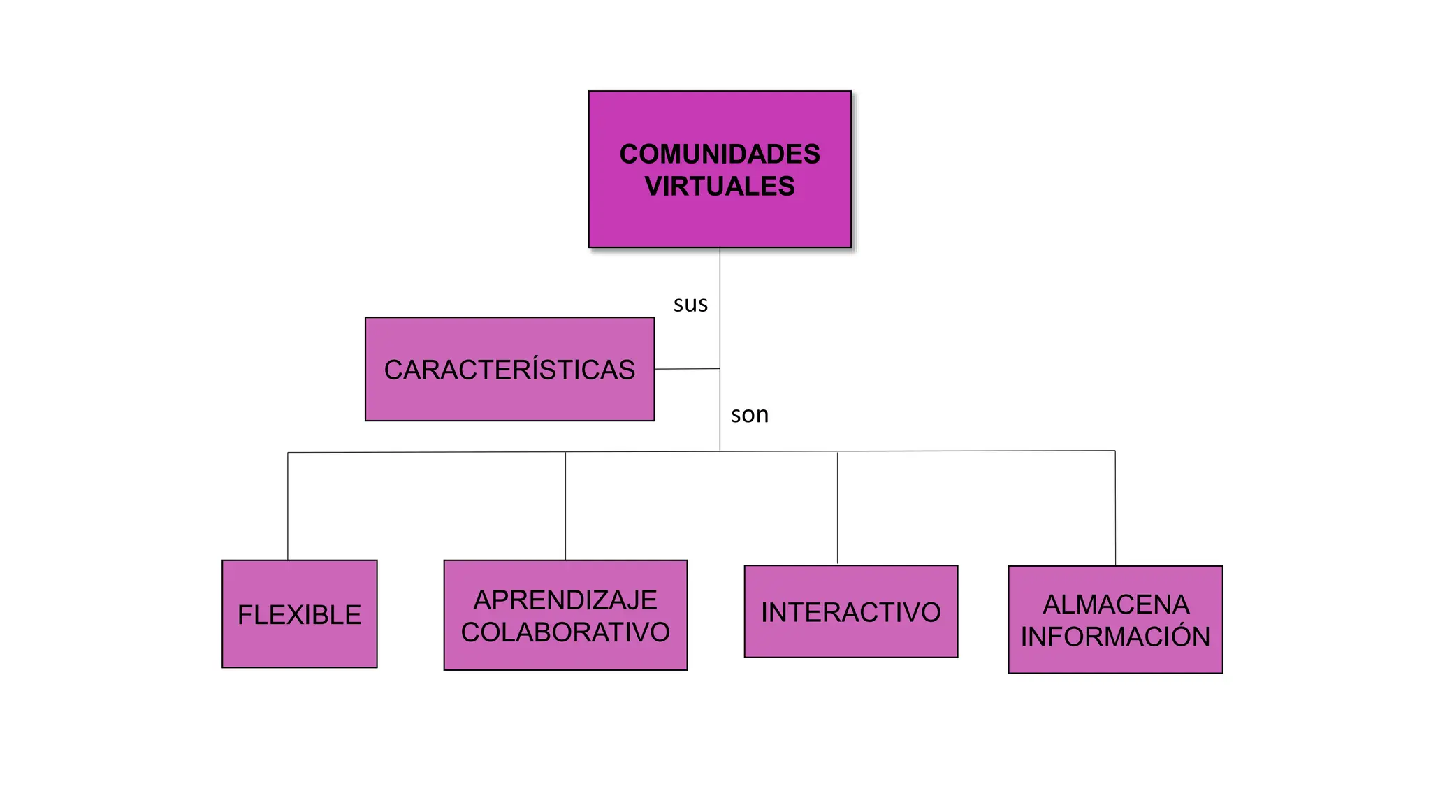 Gráfico comunidad virtual de aprendizaje. TIC.pptx