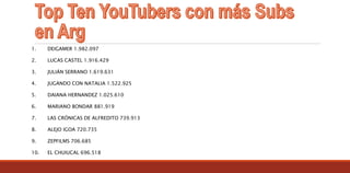 1. DEIGAMER 1.982.097
2. LUCAS CASTEL 1.916.429
3. JULIÁN SERRANO 1.619.631
4. JUGANDO CON NATALIA 1.522.925
5. DAIANA HERNANDEZ 1.025.610
6. MARIANO BONDAR 881.919
7. LAS CRÓNICAS DE ALFREDITO 739.913
8. ALEJO IGOA 720.735
9. ZEPFILMS 706.685
10. EL CHUIUCAL 696.518
 