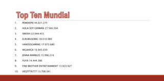 1. PEWDIEPIE 44.021.275
2. HOLA SOY GERMÁN 27.560.504
3. SMOSH 22.044.455
4. ELRUBIUSOMG 18.010.989
5. VANOSSGAMING 17.073.680
6. NIGAHIGA 16.945.039
7. JENNA MARBLES 15.996.214
8. YUYA 14.444.386
9. FINE BROTHER ENTRETAINMENT 13.923.927
10. VEGETTA777 13.708.341
 