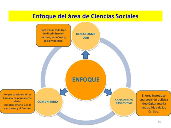 Resultado de imagen para ciencias sociales