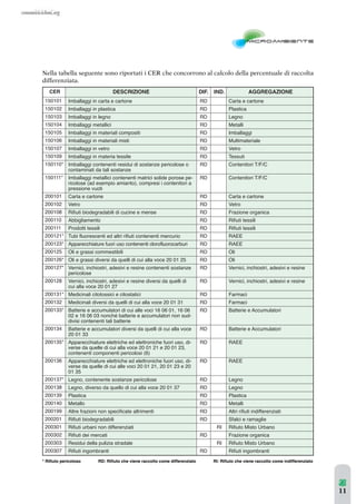 Nella tabella seguente sono riportati i CER che concorrono al calcolo della percentuale di raccolta 
differenziata. 
AGGREGAZIONE 
Carta e cartone 
Plastica 
Legno 
Metalli 
Imballaggi 
Multimateriale 
Vetro 
Tessuti 
Contenitori T/F/C 
Contenitori T/F/C 
Carta e cartone 
Vetro 
Frazione organica 
Rifiuti tessili 
Rifiuti tessili 
RAEE 
RAEE 
Oli 
Oli 
Vernici, inchiostri, adesivi e resine 
Vernici, inchiostri, adesivi e resine 
Farmaci 
Farmaci 
Batterie e Accumulatori 
Batterie e Accumulatori 
RAEE 
RAEE 
Legno 
Legno 
Plastica 
Metalli 
Altri rifiuti indifferenziati 
Sfalci e ramaglie 
Rifiuto Misto Urbano 
Frazione organica 
Rifiuto Misto Urbano 
Rifiuti ingombranti 
CER 
150101 
150102 
150103 
150104 
150105 
150106 
150107 
150109 
150110* 
150111* 
200101 
200102 
200108 
200110 
200111 
200121* 
200123* 
200125 
200126* 
200127* 
200128 
200131* 
200132 
200133* 
200134 
200135* 
200136 
200137* 
200138 
200139 
200140 
200199 
200201 
200301 
200302 
200303 
200307 
DESCRIZIONE 
Imballaggi in carta e cartone 
Imballaggi in plastica 
Imballaggi in legno 
Imballaggi metallici 
Imballaggi in materiali compositi 
Imballaggi in materiali misti 
Imballaggi in vetro 
Imballaggi in materia tessile 
Imballaggi contenenti residui di sostanze pericolose o 
contaminati da tali sostanze 
Imballaggi metallici contenenti matrici solide porose pe-ricolose 
(ad esempio amianto), compresi i contenitori a 
pressione vuoti 
Carta e cartone 
Vetro 
Rifiuti biodegradabili di cucine e mense 
Abbigliamento 
Prodotti tessili 
Tubi fluorescenti ed altri rifiuti contenenti mercurio 
Apparecchiature fuori uso contenenti clorofluorocarburi 
Oli e grassi commestibili 
Oli e grassi diversi da quelli di cui alla voce 20 01 25 
Vernici, inchiostri, adesivi e resine contenenti sostanze 
pericolose 
Vernici, inchiostri, adesivi e resine diversi da quelli di 
cui alla voce 20 01 27 
Medicinali citotossici e citostatici 
Medicinali diversi da quelli di cui alla voce 20 01 31 
Batterie e accumulatori di cui alle voci 16 06 01, 16 06 
02 e 16 06 03 nonché batterie e accumulatori non sud-divisi 
contenenti tali batterie 
Batterie e accumulatori diversi da quelli di cui alla voce 
20 01 33 
Apparecchiature elettriche ed elettroniche fuori uso, di-verse 
da quelle di cui alla voce 20 01 21 e 20 01 23, 
contenenti componenti pericolosi (6) 
Apparecchiature elettriche ed elettroniche fuori uso, di-verse 
da quelle di cui alle voci 20 01 21, 20 01 23 e 20 
01 35 
Legno, contenente sostanze pericolose 
Legno, diverso da quello di cui alla voce 20 01 37 
Plastica 
Metallo 
Altre frazioni non specificate altrimenti 
Rifiuti biodegradabili 
Rifiuti urbani non differenziati 
Rifiuti dei mercati 
Residui della pulizia stradale 
Rifiuti ingombranti 
DIF. 
RD 
RD 
RD 
RD 
RD 
RD 
RD 
RD 
RD 
RD 
RD 
RD 
RD 
RD 
RD 
RD 
RD 
RD 
RD 
RD 
RD 
RD 
RD 
RD 
RD 
RD 
RD 
RD 
RD 
RD 
RD 
RD 
RD 
RD 
RD 
IND. 
RI 
RI 
* Rifiuto pericoloso RD: Rifiuto che viene raccolto come differenziato RI: Rifiuto che viene raccolto come indifferenziato 
11 
 