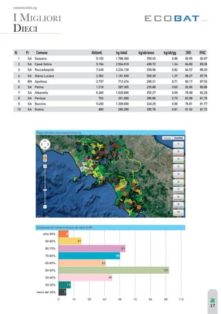 comuniricicloni.org 
I MIGLIORI 
DIECI 
N. Pr Comune Abitanti kg totali kg/ab/anno kg/ab/gg %RD IPAC 
1 SA Sassano 5.103 1.788.360 350,45 0,96 92,95 92,07 
2 SA Casal Velino 5.104 2.504.618 490,72 1,34 84,80 89,36 
3 SA Roccadaspide 7.448 2.234.130 299,96 0,82 94,57 88,20 
4 SA Atena Lucana 2.362 1.181.930 500,39 1,37 98,27 87,79 
5 BN Apollosa 2.737 712.474 260,31 0,71 82,17 87,52 
6 SA Petina 1.218 287.305 235,88 0,65 92,66 86,86 
7 SA Albanella 6.460 1.629.680 252,27 0,69 78,98 82,28 
8 SA Pertosa 703 201.680 286,88 0,79 83,98 81,79 
9 SA Buccino 5.450 1.309.600 240,29 0,66 76,81 81,77 
10 SA Rutino 880 260.290 295,78 0,81 91,02 81,72 
Mappa interattiva www.comuniricicloni.org 
Distribuzione dei comuni in funzione del valore di %RD 
17 
10 
20 
30 
40 
50 
60 
70 
80 
90 
100 
 