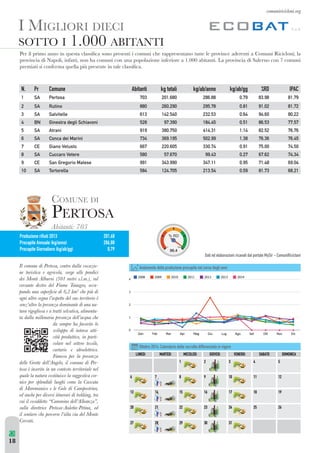 comuniricicloni.org 
I MIGLIORI DIECI 
SOTTO I 1.000 ABITANTI 
8MZQTXZQUWIVVWQVY]M[IKTI[[QÅKI[WVWXZM[MVQQKWU]VQKPMZIXXZM[MVIVW]MTMXZW^QVKMILMZMVQI+WU]VQ:QKQKTWVQ#TI 
XZW^QVKQILQ6IXWTQQVNIQVWVPIKWU]VQKWV]VIXWXWTIbQWVMQVNMZQWZMIIJQIVQ4IXZW^QVKQILQ;ITMZVWKWVKWU]VQ 
XZMUQIQ[QKWVNMZUIY]MTTIXQ„XZM[MVMQVITMKTI[[QÅKI 
N. Pr Comune Abitanti kg totali kg/ab/anno kg/ab/gg %RD IPAC 
1 SA Pertosa 703 201.680 286,88 0,79 83,98 81,79 
2 SA Rutino 880 260.290 295,78 0,81 91,02 81,72 
3 SA Salvitelle 613 142.540 232,53 0,64 94,60 80,22 
4 BN Ginestra degli Schiavoni 528 97.390 184,45 0,51 86,53 77,57 
5 SA Atrani 919 380.750 414,31 1,14 82,52 76,76 
6 SA Conca dei Marini 734 369.195 502,99 1,38 76,36 76,45 
7 CE Giano Vetusto 667 220.605 330,74 0,91 75,00 74,50 
8 SA Cuccaro Vetere 580 57.670 99,43 0,27 67,62 74,34 
9 CE San Gregorio Matese 991 343.990 347,11 0,95 71,48 69,04 
10 SA Tortorella 584 124.705 213,54 0,59 81,73 68,21 
COMUNE DI 
PERTOSA 
Abitanti: 703 
1SPEV[JPOFSJàVUJ 
Procapite Annuale (kg/anno) 
Procapite Giornaliero (kg/ab/gg) 
201, 
286, 
0, 
68 
88 
79 
Il comune di Pertosa, centro dalla vocazio-ne 
turistica e agricola, sorge alle pendici 
dei Monti Alburni (301 metri s.l.m.), sul 
versante destro del Fiume Tanagro, occu- 
XIVLW]VI[]XMZÅKQMLQSU che più di 
ogni altro segna l’aspetto del suo territorio è 
senz’altro la presenza dominante di una na-tura 
rigogliosa e a tratti selvatica, alimenta-ta 
dalla millenaria presenza dell’acqua che 
da sempre ha favorito lo 
sviluppo di intense atti-vità 
produttive, in parti-colare 
nel settore tessile, 
cartario e idroelettrico. 
Famoso per la presenza 
delle Grotte dell’Angelo, il comune di Per-tosa 
è inserito in un contesto territoriale nel 
quale la natura costituisce la suggestiva cor-nice 
per splendidi luoghi come la Cascata 
di Maremanico e le Gole di Campostrino, 
MLIVKPMXMZLQ^MZ[QQQVMZIZQLQZMSSQVOZI 
cui il cosiddetto “Cammino dell’Alleanza”, 
sulla direttrice Pertosa-Auletta-Petina, ed 
il sentiero che percorre l’alta via del Monte 
Cervati. 
Dati ed elaborazioni ricavati dal portale MySir - ComuniRicicloni 
Andamento della produzione procapite nel corso degli anni 
Ottobre 2014: Calendario della raccolta differenziata in vigore 
18 
 
