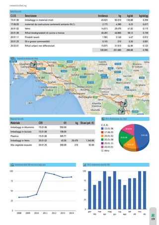 comuniricicloni.org 
3JàVUJ3BDDPMUJ 
C.E.R. Descrizione Incidenza kg kg/ab kg/ab/gg 
15.01.06 Imballaggi in materiali misti 45,62% 92.010 130,88 0,359 
17.06.05 materiali da costruzione contenenti amianto (N.C.) 2,17% 4.380 6,23 0,017 
20.01.02 Vetro 14,61% 29.470 41,92 0,115 
20.01.08 Rifiuti biodegradabili di cucine e mense 20,26% 40.860 58,12 0,159 
20.01.11 Prodotti tessili 1,56% 3.140 4,47 0,012 
20.01.25 Oli e grassi commestibili 0,10% 210 0,30 0,001 
20.03.01 Rifiuti urbani non differenziati 15,67% 31.610 44,96 0,123 
*NQJBOUJEJEFTUJOPEFJSJàVUJ 
100,00% 201.680 286,88 0,786 
%JTUSJCV[JPOFEFJSJàVUJ 
Materiali Raccolti 
Materiale CER €/t kg Ricavi pot. (€) 
Imballaggi in Alluminio 15.01.06 550,00 
Imballaggi in Acciaio 15.01.06 108,00 
Plastica 15.01.06 305,71 
Imballaggi in Vetro 20.01.02 45,50 29.470 1.340,89 
Olio vegetale esausto 20.01.25 300,00 210 63,00 
Andamento della %RD nel corso degli anni 2013: Andamento mensile %RD 
19 
 