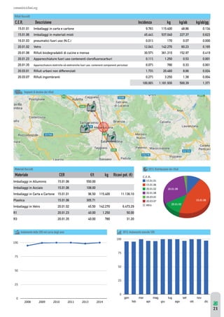 comuniricicloni.org 
3JàVUJ3BDDPMUJ 
C.E.R. Descrizione Incidenza kg kg/ab kg/ab/gg 
15.01.01 Imballaggi in carta e cartone 9,76% 115.400 48,86 0,134 
15.01.06 Imballaggi in materiali misti 45,44% 537.040 227,37 0,623 
16.01.03 pneumatici fuori uso (N.C.) 0,01% 170 0,07 0,000 
20.01.02 Vetro 12,04% 142.270 60,23 0,165 
20.01.08 Rifiuti biodegradabili di cucine e mense 30,57% 361.310 152,97 0,419 
20.01.23 Apparecchiature fuori uso contenenti clorofluorocarburi 0,11% 1.250 0,53 0,001 
20.01.35 Apparecchiature elettriche ed elettroniche fuori uso, contenenti componenti pericolosi 0,07% 780 0,33 0,001 
20.03.01 Rifiuti urbani non differenziati 1,73% 20.460 8,66 0,024 
20.03.07 Rifiuti ingombranti 0,27% 3.250 1,38 0,004 
*NQJBOUJEJEFTUJOPEFJSJàVUJ 
100,00% 1.181.930 500,39 1,371 
%JTUSJCV[JPOFEFJSJàVUJ 
Materiali Raccolti 
Materiale CER €/t kg Ricavi pot. (€) 
Imballaggi in Alluminio 15.01.06 550,00 
Imballaggi in Acciaio 15.01.06 108,00 
Imballaggi in Carta e Cartone 15.01.01 96,50 115.400 11.136,10 
Plastica 15.01.06 305,71 
Imballaggi in Vetro 20.01.02 45,50 142.270 6.473,29 
R1 20.01.23 40,00 1.250 50,00 
R3 20.01.35 40,00 780 31,20 
Andamento della %RD nel corso degli anni 2013: Andamento mensile %RD 
21 
 