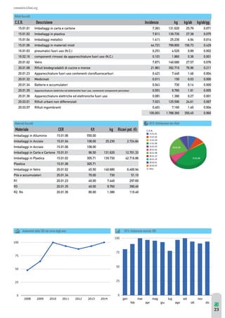 comuniricicloni.org 
C.E.R. Descrizione Incidenza kg kg/ab kg/ab/gg 
15.01.01 Imballaggi in carta e cartone 7,36% 131.620 25,79 0,071 
15.01.02 Imballaggi in plastica 7,81% 139.730 27,38 0,075 
15.01.04 Imballaggi metallici 1,41% 25.230 4,94 0,014 
15.01.06 Imballaggi in materiali misti 44,72% 799.800 156,73 0,429 
16.01.03 pneumatici fuori uso (N.C.) 0,25% 4.520 0,89 0,002 
16.02.16 componenti rimossi da apparecchiature fuori uso (N.C.) 0,10% 1.860 0,36 0,001 
20.01.02 Vetro 7,87% 140.680 27,57 0,076 
20.01.08 Rifiuti biodegradabili di cucine e mense 21,96% 392.710 76,96 0,211 
20.01.23 Apparecchiature fuori uso contenenti clorofluorocarburi 0,42% 7.440 1,46 0,004 
20.01.32 Medicinali 0,01% 150 0,03 0,000 
20.01.34 Batterie e accumulatori 0,04% 730 0,14 0,000 
20.01.35 Apparecchiature elettriche ed elettroniche fuori uso, contenenti componenti pericolosi 0,55% 9.760 1,91 0,005 
20.01.36 Apparecchiature elettriche ed elettroniche fuori uso 0,08% 1.380 0,27 0,001 
20.03.01 Rifiuti urbani non differenziati 7,02% 125.590 24,61 0,067 
20.03.07 Rifiuti ingombranti 0,40% 7.160 1,40 0,004 
Materiale CER €/t kg Ricavi pot. (€) 
Imballaggi in Alluminio 15.01.06 550,00 
Imballaggi in Acciaio 15.01.04 108,00 25.230 2.724,84 
Imballaggi in Acciaio 15.01.06 108,00 
Imballaggi in Carta e Cartone 15.01.01 96,50 131.620 12.701,33 
Imballaggi in Plastica 15.01.02 305,71 139.730 42.716,86 
Plastica 15.01.06 305,71 
Imballaggi in Vetro 20.01.02 45,50 140.680 6.400,94 
Pile e accumulatori 20.01.34 70,00 730 51,10 
R1 20.01.23 40,00 7.440 297,60 
R3 20.01.35 40,00 9.760 390,40 
R2, R4 20.01.36 80,00 1.380 110,40 
100,00% 1.788.360 350,45 0,960 
%JTUSJCV[JPOFEFJSJàVUJ 
3JàVUJ3BDDPMUJ 
Materiali Raccolti 
Andamento della %RD nel corso degli anni 2013: Andamento mensile %RD 
23 
 