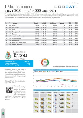 comuniricicloni.org 
I MIGLIORI DIECI 
TRA I 20.000 E 50.000 ABITANTI 
)QXZQUQXW[QLMTTIKTI[[QÅKIZIQMQIJQIVQ[WVWXZM[MVQKWU]VQLMTTIXZW^QVKQILQ6IXWTQKPMVMKWVIQVWITM 
[]LQMKQ/TQITZQZMKWU]VQZIXXZM[MVIVWTIXZW^QVKQILQ;ITMZVWMY]MTTILQ+I[MZI4IXZW^QVKQILQ*MVM^MVWVWVv 
ZIXXZM[MVIIQVITMKTI[[QÅKIXWQKPuVWVKQ[WVWKWU]VQIXXIZMVMVQIITMNI[KQILQXWXWTIbQWVM 
N. Pr Comune Abitanti kg totali kg/ab/anno kg/ab/gg %RD IPAC 
1 NA Bacoli 27.278 12.835.120 470,53 1,29 81,66 74,16 
2 NA Vico Equense 20.879 9.237.045 442,41 1,21 66,41 73,49 
3 NA Nola 32.759 15.954.377 487,02 1,33 56,78 69,75 
4 NA Pomigliano d’Arco 39.276 18.723.800 476,72 1,31 57,62 68,33 
5 SA Capaccio 22.083 13.979.165 633,03 1,73 53,45 67,42 
6 SA Mercato San Severino 21.590 8.622.640 399,38 1,09 59,42 66,59 
7 NA Torre Annunziata 43.981 17.857.171 406,02 1,11 63,95 64,76 
8 NA Sant’Antimo 31.184 15.552.164 498,72 1,37 54,34 64,04 
9 CE Santa Maria Capua Vetere 33.521 18.400.215 548,92 1,50 48,47 61,93 
10 NA Somma Vesuviana 35.097 15.513.392 442,01 1,21 55,52 61,86 
COMUNE DI 
BACOLI 
)JQIVQ  
1SPEV[JPOFSJàVUJ 
Procapite Annuale (kg/anno) 
Procapite Giornaliero (kg/ab/gg) 
12.835.120 
Il comune di Bacoli è il primo comune a 
VWZLW^M[LMTTIXMVQ[WTIÆMOZMIMKWUXZMV- 
de le antiche località greco-romane di Baia, 
Fusaro, Miseno, Cuma e Miliscola (da mi- 
TQ]U[KPWTI[MLMLMTTIÆWIXZMWZQILMOTQ 
imperatori romani. 
Si trova a 30 metri s.l.m. e occupa una su- 
XMZÅKQMLQ!SUù 
Il comune ha una forte 
vocazione turistica le-gata 
alla sua storia che 
prende possibile visitare 
luoghi unici al mondo 
come il Parco archeologi-co 
di Cuma, le Terme di Baia, il Castello 
di Baia, la casina Vanvitelliana, la Piscina 
Mirabilis. 
470, 
1, 
53 
29 
Dati ed elaborazioni ricavati dal portale MySir - ComuniRicicloni 
Andamento della produzione procapite nel corso degli anni 
Ottobre 2014: Calendario della raccolta differenziata in vigore 
28 
 