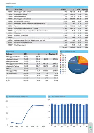 comuniricicloni.org 
C.E.R. Descrizione Incidenza kg kg/ab kg/ab/gg 
15.01.01 Imballaggi in carta e cartone 7,36% 131.620 25,79 0,071 
15.01.02 Imballaggi in plastica 7,81% 139.730 27,38 0,075 
15.01.04 Imballaggi metallici 1,41% 25.230 4,94 0,014 
15.01.06 Imballaggi in materiali misti 44,72% 799.800 156,73 0,429 
16.01.03 pneumatici fuori uso (N.C.) 0,25% 4.520 0,89 0,002 
16.02.16 componenti rimossi da apparecchiature fuori uso (N.C.) 0,10% 1.860 0,36 0,001 
20.01.02 Vetro 7,87% 140.680 27,57 0,076 
20.01.08 Rifiuti biodegradabili di cucine e mense 21,96% 392.710 76,96 0,211 
20.01.23 Apparecchiature fuori uso contenenti clorofluorocarburi 0,42% 7.440 1,46 0,004 
20.01.32 Medicinali 0,01% 150 0,03 0,000 
20.01.34 Batterie e accumulatori 0,04% 730 0,14 0,000 
20.01.35 Apparecchiature elettriche ed elettroniche fuori uso, contenenti componenti pericolosi 0,55% 9.760 1,91 0,005 
20.01.36 Apparecchiature elettriche ed elettroniche fuori uso 0,08% 1.380 0,27 0,001 
20.03.01 Rifiuti urbani non differenziati 7,02% 125.590 24,61 0,067 
20.03.07 Rifiuti ingombranti 0,40% 7.160 1,40 0,004 
Materiale CER €/t kg Ricavi pot. (€) 
Imballaggi in Alluminio 15.01.06 550,00 
Imballaggi in Acciaio 15.01.04 108,00 25.230 2.724,84 
Imballaggi in Acciaio 15.01.06 108,00 
Imballaggi in Carta e Cartone 15.01.01 96,50 131.620 12.701,33 
Imballaggi in Plastica 15.01.02 305,71 139.730 42.716,86 
Plastica 15.01.06 305,71 
Imballaggi in Vetro 20.01.02 45,50 140.680 6.400,94 
Pile e accumulatori 20.01.34 70,00 730 51,10 
R1 20.01.23 40,00 7.440 297,60 
R3 20.01.35 40,00 9.760 390,40 
R2, R4 20.01.36 80,00 1.380 110,40 
100,00% 1.788.360 350,45 0,960 
%JTUSJCV[JPOFEFJSJàVUJ 
3JàVUJ3BDDPMUJ 
Materiali Raccolti 
Andamento della %RD nel corso degli anni 2013: Andamento mensile %RD 
29 
 