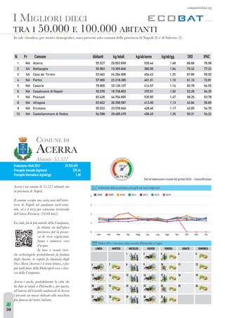 comuniricicloni.org 
I MIGLIORI DIECI 
TRA I 50.000 E 100.000 ABITANTI 
1VITMKTI[[QÅKIXMZUWQ^QLMUWOZIÅKQ[WVWXZM[MVQ[WTWKWU]VQLMTTIXZW^QVKQILQ6IXWTQ MLQ;ITMZVW 
N. Pr Comune Abitanti kg totali kg/ab/anno kg/ab/gg %RD IPAC 
1 NA Acerra 55.527 29.953.699 539,44 1,48 68,68 78,08 
2 SA Battipaglia 50.963 19.365.846 380,00 1,04 70,32 77,23 
3 SA Cava de’ Tirreni 53.462 24.294.906 454,43 1,25 67,86 59,50 
4 NA Portici 57.900 23.218.385 401,01 1,10 61,16 72,81 
5 NA Casoria 79.905 33.126.107 414,57 1,14 60,78 64,55 
6 NA Casalnuovo di Napoli 50.576 18.738.803 370,51 1,02 53,28 64,30 
7 NA Pozzuoli 83.426 44.704.065 535,85 1,47 58,26 63,78 
8 NA Afragola 63.822 26.358.587 413,00 1,13 43,84 56,69 
9 NA Ercolano 55.032 23.578.940 428,46 1,17 43,85 54,70 
10 NA Castellammare di Stabia 64.598 29.485.479 456,45 1,25 50,31 54,22 
COMUNE DI 
ACERRA 
)JQIVQ 
1SPEV[JPOFSJàVUJ 
Procapite Annuale (kg/anno) 
Procapite Giornaliero (kg/ab/gg) 
29.953.699 
539, 
1, 
44 
48 
)KMZZIv]VKWU]VMLQIJQIVQ[QW 
in provincia di Napoli. 
Il comune occupa una vasta area dell’entro-terra 
di Napoli nel quadrante nord-orien-tale, 
ed è il terzo per estensione territoriale 
LMTT¼QVMZI8ZW^QVKQI SU 
La città, fra le più antiche della Campania, 
fu abitata sin dall’epoca 
preistorica per la presen-za 
di ricca vegetazione, 
fauna e numerosi corsi 
d’acqua. 
In base a recenti ricer-che 
archeologiche probabilmente fu fondata 
dagli Ausoni, in seguito fu chiamata dagli 
7[KQ)SMZ])KMZZIMvQTVWUMTIQVWMNMKM 
più tardi parte della Dodecapoli osca o etru-sca 
della Campania. 
Acerra è anche, probabilmente la città che 
ha dato ai natali a Pulcinella e, per questo, 
all’interno del Castello medioevale di Acerra 
è presente un museo dedicato alla maschera 
più famosa del teatro italiano. 
Dati ed elaborazioni ricavati dal portale MySir - ComuniRicicloni 
Andamento della produzione procapite nel corso degli anni 
Ottobre 2014: Calendario della raccolta differenziata in vigore 
30 
 