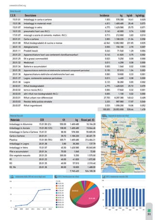 comuniricicloni.org 
C.E.R. Descrizione Incidenza kg kg/ab kg/ab/gg 
15.01.01 Imballaggi in carta e cartone 1,93% 578.300 10,41 0,029 
15.01.06 Imballaggi in materiali misti 4,91% 1.469.480 26,46 0,073 
15.01.07 Imballaggi in vetro 4,77% 1.429.580 25,75 0,071 
16.01.03 pneumatici fuori uso (N.C.) 0,14% 40.900 0,74 0,002 
17.01.07 miscugli o scorie di cemento, mattoni, (N.C.) 0,71% 212.660 3,83 0,010 
20.01.01 Carta e cartone 3,90% 1.168.220 21,04 0,058 
20.01.08 Rifiuti biodegradabili di cucine e mense 42,94% 12.862.960 231,65 0,635 
20.01.10 Abbigliamento 0,50% 150.180 2,70 0,007 
20.01.11 Prodotti tessili 0,24% 71.540 1,29 0,004 
20.01.23 Apparecchiature fuori uso contenenti clorofluorocarburi 0,14% 41.820 0,75 0,002 
20.01.25 Oli e grassi commestibili 0,02% 5.250 0,09 0,000 
20.01.32 Medicinali 0,01% 4.299 0,08 0,000 
20.01.34 Batterie e accumulatori 0,00% 1.040 0,02 0,000 
20.01.35 Apparecchiature elettriche ed elettroniche contenenti componenti pericolosi 0,19% 57.910 1,04 0,003 
20.01.36 Apparecchiature elettriche ed elettroniche fuori uso 0,06% 18.600 0,33 0,001 
20.01.37 Legno, contenente sostanze pericolose 0,01% 4.400 0,08 0,000 
20.01.38 Legno 0,12% 36.260 0,65 0,002 
20.02.01 Rifiuti biodegradabili 4,77% 1.428.020 25,72 0,070 
20.02.02 terra e roccia (N.C.) 0,06% 17.640 0,32 0,001 
20.02.03 altri rifiuti non biodegradabili (N.C.) 0,00% 1.100 0,02 0,000 
20.03.01 Rifiuti urbani non differenziati 27,70% 8.297.380 149,43 0,409 
20.03.03 Residui della pulizia stradale 3,33% 997.960 17,97 0,049 
20.03.07 Rifiuti ingombranti 3,53% 1.058.200 19,06 0,052 
Materiale CER €/t kg Ricavi pot. (€) 
Imballaggi in Alluminio 15.01.06 (2%) 550,00 1.469.480 16.164,28 
Imballaggi in Acciaio 15.01.06 (12%) 108,00 1.469.480 19.044,46 
Imballaggi in Carta e Cartone 15.01.01 96,50 578.300 55.805,95 
Carta e Cartone 20.01.01 39,72 1.168.220 46.401,70 
Plastica 15.01.06 (70%) 305,71 1.469.480 314.464,31 
Imballaggi in Legno 20.01.38 3,80 36.260 137,79 
Imballaggi in Vetro 15.01.07 45,50 1.429.580 65.045,89 
Pile e accumulatori 20.01.34 70,00 1.040 72,80 
Olio vegetale esausto 20.01.25 300,00 5.250 1.575,00 
R1 20.01.23 40,00 41.820 1.672,80 
R3 20.01.35 40,00 57.910 2.316,40 
R2, R4 20.01.36 80,00 18.600 1.488,00 
7.745.420 524.189,38 
100,00% 29.953.699 539,44 1,478 
%JTUSJCV[JPOFEFJSJàVUJ 
3JàVUJ3BDDPMUJ 
Materiali Raccolti 
*NQJBOUJEJEFTUJOPEFJSJàVUJ 
Andamento della %RD nel corso degli anni 2013: Andamento mensile %RD 
31 
 