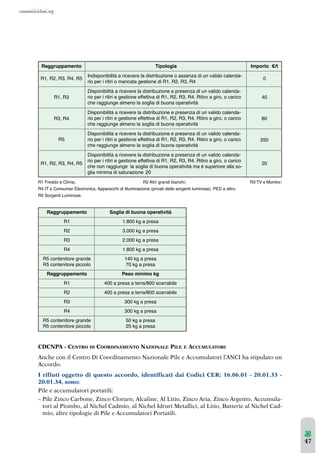 Raggruppamento 
R1, R2, R3, R4, R5 
R1, R3 
R3, R4 
R5 
R1, R2, R3, R4, R5 
Tipologia 
Indisponibilità a ricevere la distribuzione o assenza di un valido calenda-rio 
per i ritiri o mancata gestione di R1, R2, R3, R4 
Disponibilità a ricevere la distribuzione e presenza di un valido calenda-rio 
per i ritiri e gestione effettiva di R1, R2, R3, R4. Ritiro a giro, o carico 
che raggiunge almeno la soglia di buona operatività 
Disponibilità a ricevere la distribuzione e presenza di un valido calenda-rio 
per i ritiri e gestione effettiva di R1, R2, R3, R4. Ritiro a giro, o carico 
che raggiunge almeno la soglia di buona operatività 
Disponibilità a ricevere la distribuzione e presenza di un valido calenda-rio 
per i ritiri e gestione effettiva di R1, R2, R3, R4. Ritiro a giro, o carico 
che raggiunge almeno la soglia di buona operatività 
Disponibilità a ricevere la distribuzione e presenza di un valido calenda-rio 
per i ritiri e gestione effettiva di R1, R2, R3, R4. Ritiro a giro, o carico 
che non raggiunge la soglia di buona operatività ma è superiore alla so-glia 
minima di saturazione 20 
Importo €/t 
0 
40 
80 
250 
20 
R1 Freddo e Clima; R2 Altri grandi bianchi; R3 TV e Monitor; 
R4 IT e Consumer Electronics, Apparecchi di Illuminazione (privati delle sorgenti luminose), PED e altro; 
R5 Sorgenti Luminose. 
Raggruppamento Soglia di buona operatività 
R1 1.800 kg a presa 
R2 3.000 kg a presa 
R3 2.000 kg a presa 
R4 1.800 kg a presa 
R5 contenitore grande 140 kg a presa 
R5 contenitore piccolo 70 kg a presa 
Raggruppamento Peso minimo kg 
R1 400 a presa a terra/800 scarrabile 
R2 400 a presa a terra/800 scarrabile 
R3 300 kg a presa 
R4 300 kg a presa 
R5 contenitore grande 50 kg a presa 
R5 contenitore piccolo 25 kg a presa 
CDCNPA - CENTRO DI COORDINAMENTO NAZIONALE PILE E ACCUMULATORI 
Anche con il Centro Di Coordinamento Nazionale Pile e Accumulatori l’ANCI ha stipulato un 
Accordo. 
I rifiuti oggetto di questo accordo, identificati dai Codici CER: 16.06.01 - 20.01.33 - 
20.01.34, sono: 
Pile e accumulatori portatili: 
– Pile Zinco Carbone, Zinco Cloruro, Alcaline, Al Litio, Zinco Aria, Zinco Argento, Accumula-tori 
al Piombo, al Nichel Cadmio, al Nichel Idruri Metallici, al Litio, Batterie al Nichel Cad-mio, 
altre tipologie di Pile e Accumulatori Portatili. 
47 
 