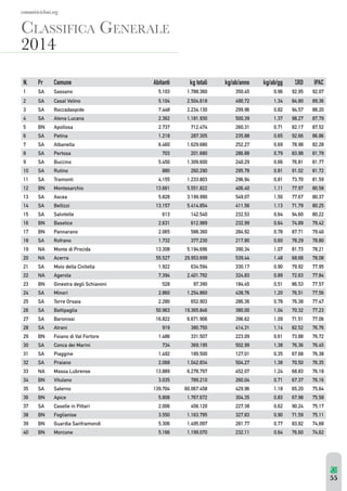 comuniricicloni.org 
CLASSIFICA GENERALE 
2014 
N. Pr Comune Abitanti kg totali kg/ab/anno kg/ab/gg %RD IPAC 
1 SA Sassano 5.103 1.788.360 350,45 0,96 92,95 92,07 
2 SA Casal Velino 5.104 2.504.618 490,72 1,34 84,80 89,36 
3 SA Roccadaspide 7.448 2.234.130 299,96 0,82 94,57 88,20 
4 SA Atena Lucana 2.362 1.181.930 500,39 1,37 98,27 87,79 
5 BN Apollosa 2.737 712.474 260,31 0,71 82,17 87,52 
6 SA Petina 1.218 287.305 235,88 0,65 92,66 86,86 
7 SA Albanella 6.460 1.629.680 252,27 0,69 78,98 82,28 
8 SA Pertosa 703 201.680 286,88 0,79 83,98 81,79 
9 SA Buccino 5.450 1.309.600 240,29 0,66 76,81 81,77 
10 SA Rutino 880 260.290 295,78 0,81 91,02 81,72 
11 SA Tramonti 4.155 1.233.803 296,94 0,81 73,70 81,59 
12 BN Montesarchio 13.661 5.551.822 406,40 1,11 77,97 80,58 
13 SA Ascea 5.828 3.199.990 549,07 1,50 77,67 80,37 
14 SA Bellizzi 13.157 5.414.854 411,56 1,13 71,79 80,25 
15 SA Salvitelle 613 142.540 232,53 0,64 94,60 80,22 
16 BN Baselice 2.631 612.989 232,99 0,64 74,89 79,42 
17 BN Pannarano 2.065 588.360 284,92 0,78 87,71 79,40 
18 SA Rofrano 1.732 377.230 217,80 0,60 78,29 78,80 
19 NA Monte di Procida 13.308 5.194.696 390,34 1,07 81,73 78,21 
20 NA Acerra 55.527 29.953.699 539,44 1,48 68,68 78,08 
21 SA Moio della Civitella 1.922 634.594 330,17 0,90 79,92 77,95 
22 NA Agerola 7.394 2.401.792 324,83 0,89 72,63 77,84 
23 BN Ginestra degli Schiavoni 528 97.390 184,45 0,51 86,53 77,57 
24 SA Minori 2.860 1.254.860 438,76 1,20 76,51 77,56 
25 SA Torre Orsaia 2.280 652.903 286,36 0,78 76,38 77,47 
26 SA Battipaglia 50.963 19.365.846 380,00 1,04 70,32 77,23 
27 SA Baronissi 16.822 6.671.906 396,62 1,09 71,51 77,06 
28 SA Atrani 919 380.750 414,31 1,14 82,52 76,76 
29 BN Foiano di Val Fortore 1.486 331.507 223,09 0,61 73,88 76,72 
30 SA Conca dei Marini 734 369.195 502,99 1,38 76,36 76,45 
31 SA Piaggine 1.492 189.500 127,01 0,35 67,68 76,38 
32 SA Praiano 2.068 1.042.834 504,27 1,38 70,50 76,35 
33 NA Massa Lubrense 13.889 6.278.797 452,07 1,24 68,83 76,18 
34 BN Vitulano 3.035 789.210 260,04 0,71 67,37 76,16 
35 SA Salerno 139.704 60.067.458 429,96 1,18 65,20 75,64 
36 BN Apice 5.808 1.767.672 304,35 0,83 67,98 75,58 
37 SA Caselle in Pittari 2.006 456.120 227,38 0,62 90,24 75,17 
38 BN Foglianise 3.550 1.163.795 327,83 0,90 71,59 75,11 
39 BN Guardia Sanframondi 5.306 1.495.097 281,77 0,77 83,82 74,68 
40 BN Morcone 5.166 1.199.070 232,11 0,64 76,60 74,62 
55 
 