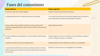 Fases del comunismo
Etapa Inferior Etapa superior
Se conservan rasgos dela sociedad capitalista Se ponen en práctica los principios del comunismo
La propiedad privadasobre los medios de producción está suprimida Ya no existen las supervivencias de las taras del capitalismo que aún perduran y
que son gradualmente superadas y destruidas bajoel socialismo.
La base económica dela sociedad laconstituyen el sistema socialista de la
economía y lapropiedad socialista, colectiva, sobre los medios e instrumentos de
producción.
Ninguna diferencia de clase
Las clases explotadoras están liquidadas, así como la explotación del hombre por
el hombre.
El propiotrabajose convertirá en un hábito, en una necesidad de un organismo
sano,en un trabajosin normas, sin compulsión.
Las diferencias de clase entre ellos van desapareciendo. El hombrepodrá desenvolver totalmente sus talentos ysus capacidades.
La tarea fundamental del Estado socialista dentro del país consiste en el trabajo
pacífico deorganización económica y de educación cultural parala construcción
del comunismo.
El Estadose conserva mientras no sea liquidadoel cerco capitalista.
 