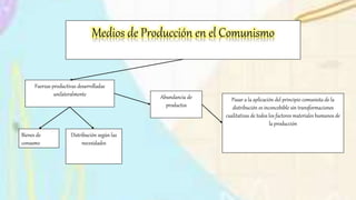 Medios de Producción en el Comunismo
Fuerzas productivas desarrolladas
unilateralmente
Bienes de
consumo
Distribución según las
necesidades
Abundancia de
productos
Pasar a la aplicación del principio comunista de la
distribución es inconcebible sin transformaciones
cualitativas de todos los factores materiales humanos de
la producción
 