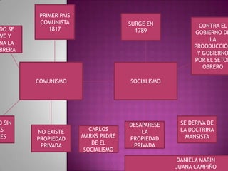 SOCIALISMOCOMUNISMO
SURGE EN
1789
PRIMER PAIS
COMUNISTA
1817
CONTRA EL
GOBIERNO DE
LA
PROODUCCION
Y GOBIERNO
POR EL SETOR
OBRERO
DO SE
LVE Y
NA LA
BRERA
SE DERIVA DE
LA DOCTRINA
MANSISTA
D SIN
ES
LES
DESAPARESE
LA
PROPIEDAD
PRIVADA
NO EXISTE
PROPIEDAD
PRIVADA
CARLOS
MARKS PADRE
DE EL
SOCIALISMO
DANIELA MARIN
JUANA CAMPIÑO
 