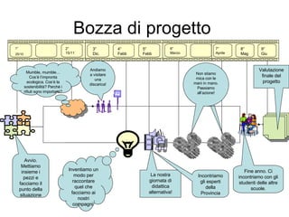Bozza di progetto  1° 25/10 2° 15/11 3° Dic. 4° Febb 5° Febb 6° Marzo 7° Aprile 8° Mag 9° Giu Avvio. Mettiamo insieme i pezzi e facciamo il punto della situazione Mumble, mumble… Cos’è l’impronta ecologica. Cos’è la sostenibilità? Perché i rifiuti sono importanti? Andiamo a visitare una discarica! Inventiamo un modo per raccontare quel che facciamo ai nostri compagni  La nostra giornata di didattica alternativa! Non stiamo mica con le mani in mano. Passiamo all’azione! Incontriamo gli esperti della Provincia Fine anno. Ci incontriamo con gli studenti delle altre scuole. Valutazione finale del progetto 