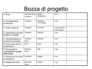Bozza di progetto 1 ora Giugno Del Fante  Floris 9° Valutazione finale 6 ore Maggio Loredana 8° Incontro con le scuole al Laboratorio 2 ore Arile Del fante Floris 7° Nuove azioni e consolidament raccolta differenziata 3 ore Marzo Irene 6° Avvio nuove azioni e preparazione 6 ore Febbraio Loredana Irene 5° Giornata didattica e incontro con provincia 3 ore Febbraio Loredana 4° preparazione giornata didattica e cartelloni 5 ore (2 mattino 3 pomeriggio) Dicembre  Loredana 3° Visita a discarica 3 ore Novembre  (15 Giovedi) Loredana 2° Consolidamento conoscenze 3 ore Ottobre  (30 Martedi) Del Fante Floris Loredana 1° Avvio 