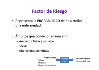 Factor de Riesgo
• Representa la PROBABILIDAD de desarrollar
  una enfermedad.

• Ámbitos que condicionan una enf:
  – Ambiente físico y psíquico
  – social
  – Alteraciones genéticas
                        Modificables:   Pueden   No modificable:
                  Tabaco                  ser    Sexo, edad, raza
                  Obesidad
                  Hipercolesterolemia
 