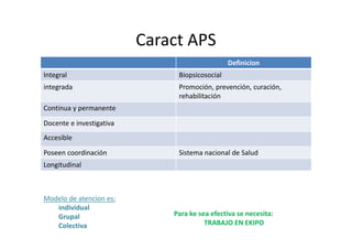 Caract APS
                                                Definicion
Integral                       Biopsicosocial
integrada                      Promoción, prevención, curación,
                               rehabilitación
Continua y permanente

Docente e investigativa
Accesible

Poseen coordinación            Sistema nacional de Salud
Longitudinal



Modelo de atencion es:
   individual
   Grupal                     Para ke sea efectiva se necesita:
   Colectiva                            TRABAJO EN EKIPO
 