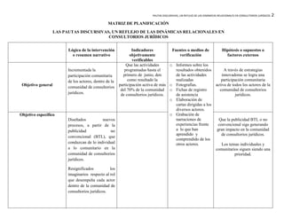 PAUTAS DISCURSIVAS, UN REFLEJO DE LAS DINÁMICAS RELACIONALES EN CONSULTORIOS JURÍDICOS   2
                                                 MATRIZ DE PLANIFICACIÓN
                                                  MATRIZ DE PLANIFICACIÓN
                    LAS PAUTAS DISCURSIVAS, UN REFLEJO DE LAS DINÀMICAS RELACIONALES EN
                     LAS PAUTAS DISCURSIVAS, UN REFLEJO DE LAS DINÀMICAS RELACIONALES EN
                                          CONSULTORIOS JURÍDICOS
                                            CONSULTORIOS JURÍDICOS


                          Lógica de la intervención             Indicadores          Fuentes o medios de                     Hipótesis o supuestos o
                            o resumen narrativo                objetivamente             verificación                          factores externos
                                                                verificables
                                                            Que las actividades     o Informes sobre los
                         Incrementada la                   programadas hasta el        resultados obtenidos                   A través de estrategias
                         participación comunitaria        primero de junio, den        de las actividades                    innovadoras se logra una
                         de los actores, dentro de la        como resultado la         realizadas                           participación comunitaria
 Objetivo general                                       participación activa de más o Fotografías.                       activa de todos los actores de la
                         comunidad de consultorios
                                                         del 70% de la comunidad o Fichas de registro                      comunidad de consultorios
                         jurídicos.                      de consultorios jurídicos.    de asistencia                                 jurídicos.
                                                                                    o Elaboración de
                                                                                       cartas dirigidas a los
                                                                                       diversos actores.
Objetivo especifico                                                                 o Grabación de
                         Diseñados          nuevos                                     narraciones de                      Que la publicidad BTL o no
                         procesos, a partir de la                                      experiencias frente                 convencional siga generando
                         publicidad             no                                     a lo que han                       gran impacto en la comunidad
                                                                                       aprendido y                           de consultorios jurídicos.
                         convencional (BTL), que
                                                                                       comprendido de los
                         conduzcan de lo individual                                    otros actores.                       Los temas individuales y
                         a lo comunitario en la                                                                          comunitarios siguen siendo una
                         comunidad de consultorios                                                                                 prioridad.
                         jurídicos.

                         Resignificados          los
                         imaginarios respecto al rol
                         que desempeña cada actor
                         dentro de la comunidad de
                         consultorios jurídicos.
 