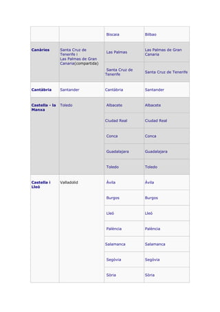 Biscaia Bilbao
Canàries Santa Cruz de
Tenerife i
Las Palmas de Gran
Canaria(compartida)
Las Palmas
Las Palmas de Gran
Canaria
Santa Cruz de
Tenerife
Santa Cruz de Tenerife
Cantàbria Santander Cantàbria Santander
Castella - la
Manxa
Toledo Albacete Albacete
Ciudad Real Ciudad Real
Conca Conca
Guadalajara Guadalajara
Toledo Toledo
Castella i
Lleó
Valladolid Àvila Àvila
Burgos Burgos
Lleó Lleó
Palència Palència
Salamanca Salamanca
Segòvia Segòvia
Sòria Sòria
 