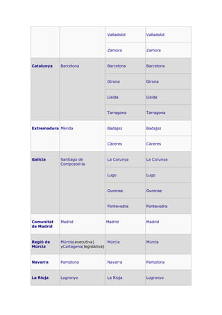 Valladolid Valladolid
Zamora Zamora
Catalunya Barcelona Barcelona Barcelona
Girona Girona
Lleida Lleida
Tarragona Tarragona
Extremadura Mèrida Badajoz Badajoz
Càceres Càceres
Galícia Santiago de
Compostel·la
La Corunya La Corunya
Lugo Lugo
Ourense Ourense
Pontevedra Pontevedra
Comunitat
de Madrid
Madrid Madrid Madrid
Regió de
Múrcia
Múrcia(executiva)
yCartagena(legislativa)
Múrcia Múrcia
Navarra Pamplona Navarra Pamplona
La Rioja Logronyo La Rioja Logronyo
 
