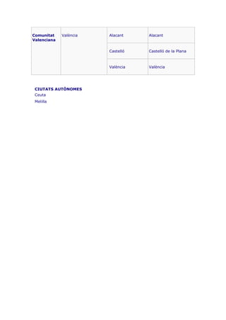 Comunitat
Valenciana
València Alacant Alacant
Castelló Castelló de la Plana
València València
CIUTATS AUTÒNOMES
Ceuta
Melilla
 