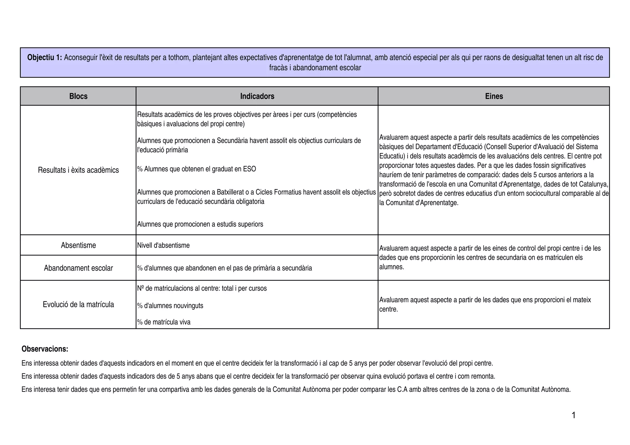 Objectiu 1: Aconseguir l'èxit de resultats per a tothom, plantejant altes expectatives d'aprenentatge de tot l'alumnat, amb atenció especial per als qui per raons de desigualtat tenen un alt risc de
                                                                                      fracàs i abandonament escolar


                 Blocs                                                           Indicadors                                                                                 Eines

                                          Resultats acadèmics de les proves objectives per àrees i per curs (competències
                                          bàsiques i avaluacions del propi centre)

                                          Alumnes que promocionen a Secundària havent assolit els objectius curriculars de        Avaluarem aquest aspecte a partir dels resultats acadèmics de les competències
                                          l'educació primària                                                                     bàsiques del Departament d'Educació (Consell Superior d'Avaluació del Sistema
                                                                                                                                  Educatiu) i dels resultats acadèmcis de les avaluacións dels centres. El centre pot
                                          % Alumnes que obtenen el graduat en ESO                                                 proporcionar totes aquestes dades. Per a que les dades fossin significatives
      Resultats i èxits acadèmics
                                                                                                                                  hauríem de tenir paràmetres de comparació: dades dels 5 cursos anteriors a la
                                                                                                                                  transformació de l'escola en una Comunitat d'Aprenentatge, dades de tot Catalunya,
                                          Alumnes que promocionen a Batxillerat o a Cicles Formatius havent assolit els objectius però sobretot dades de centres educatius d'un entorn sociocultural comparable al de
                                          curriculars de l'educació secundària obligatoria                                        la Comunitat d'Aprenentatge.

                                          Alumnes que promocionen a estudis superiors

              Absentisme                  Nivell d'absentisme                                                                       Avaluarem aquest aspecte a partir de les eines de control del propi centre i de les
                                                                                                                                    dades que ens proporcionin les centres de secundaria on es matriculen els
        Abandonament escolar              % d'alumnes que abandonen en el pas de primària a secundària                              alumnes.

                                          Nº de matriculacions al centre: total i per cursos
                                                                                                                                    Avaluarem aquest aspecte a partir de les dades que ens proporcioni el mateix
       Evolució de la matrícula           % d'alumnes nouvinguts                                                                    centre.
                                          % de matrícula viva


Observacions:
Ens interessa obtenir dades d'aquests indicadors en el moment en que el centre decideix fer la transformació i al cap de 5 anys per poder observar l'evolució del propi centre.
Ens interessa obtenir dades d'aquests indicadors des de 5 anys abans que el centre decideix fer la transformació per observar quina evolució portava el centre i com remonta.
Ens interesa tenir dades que ens permetin fer una compartiva amb les dades generals de la Comunitat Autònoma per poder comparar les C.A amb altres centres de la zona o de la Comunitat Autònoma.


                                                                                                                                                                                                           1
 