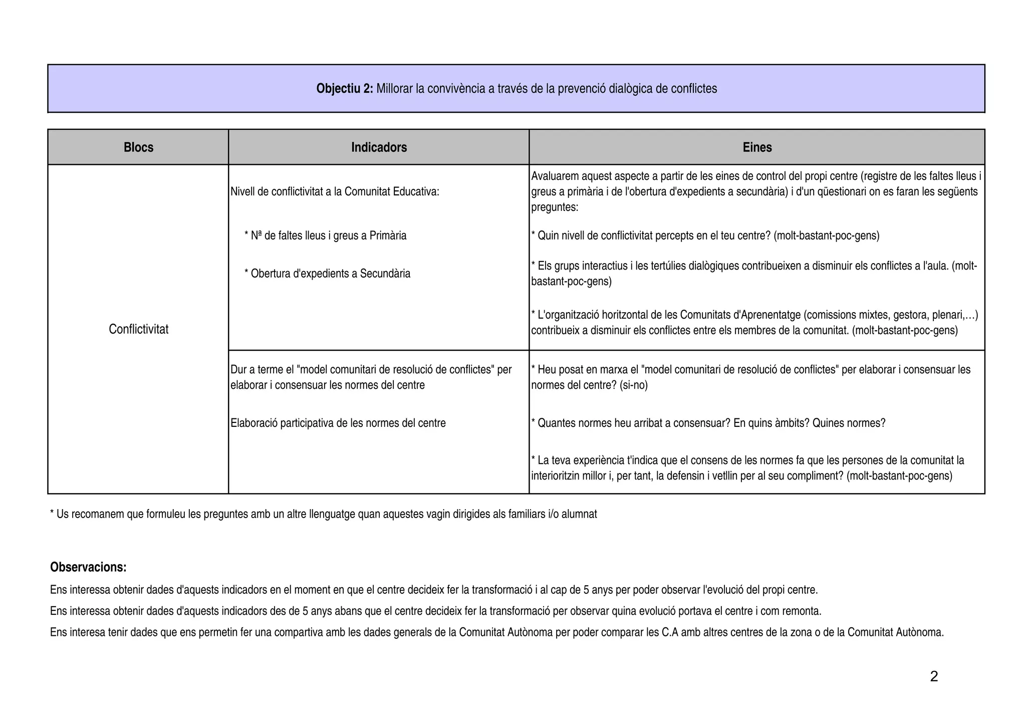 Objectiu 2: Millorar la convivència a través de la prevenció dialògica de conflictes



                Blocs                                                Indicadors                                                                                 Eines

                                                                                                             Avaluarem aquest aspecte a partir de les eines de control del propi centre (registre de les faltes lleus i
                                         Nivell de conflictivitat a la Comunitat Educativa:                  greus a primària i de l'obertura d'expedients a secundària) i d'un qüestionari on es faran les següents
                                                                                                             preguntes:

                                            * Nª de faltes lleus i greus a Primària                          * Quin nivell de conflictivitat percepts en el teu centre? (molt-bastant-poc-gens)

                                                                                                             * Els grups interactius i les tertúlies dialògiques contribueixen a disminuir els conflictes a l'aula. (molt-
                                            * Obertura d'expedients a Secundària
                                                                                                             bastant-poc-gens)

                                                                                                             * L'organització horitzontal de les Comunitats d'Aprenentatge (comissions mixtes, gestora, plenari,…)
             Conflictivitat                                                                                  contribueix a disminuir els conflictes entre els membres de la comunitat. (molt-bastant-poc-gens)


                                         Dur a terme el "model comunitari de resolució de conflictes" per    * Heu posat en marxa el "model comunitari de resolució de conflictes" per elaborar i consensuar les
                                         elaborar i consensuar les normes del centre                         normes del centre? (si-no)


                                         Elaboració participativa de les normes del centre                   * Quantes normes heu arribat a consensuar? En quins àmbits? Quines normes?


                                                                                                             * La teva experiència t'indica que el consens de les normes fa que les persones de la comunitat la
                                                                                                             interioritzin millor i, per tant, la defensin i vetllin per al seu compliment? (molt-bastant-poc-gens)


* Us recomanem que formuleu les preguntes amb un altre llenguatge quan aquestes vagin dirigides als familiars i/o alumnat



Observacions:
Ens interessa obtenir dades d'aquests indicadors en el moment en que el centre decideix fer la transformació i al cap de 5 anys per poder observar l'evolució del propi centre.
Ens interessa obtenir dades d'aquests indicadors des de 5 anys abans que el centre decideix fer la transformació per observar quina evolució portava el centre i com remonta.
Ens interesa tenir dades que ens permetin fer una compartiva amb les dades generals de la Comunitat Autònoma per poder comparar les C.A amb altres centres de la zona o de la Comunitat Autònoma.


                                                                                                                                                                                                              2
 