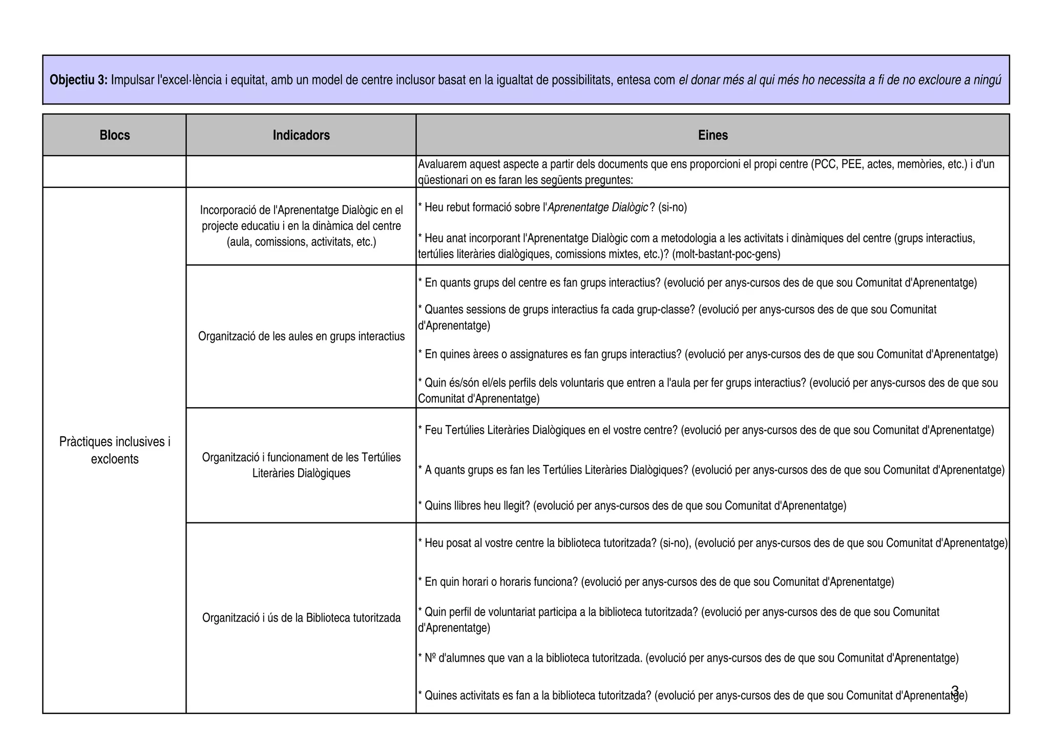 Objectiu 3: Impulsar l'excel·lència i equitat, amb un model de centre inclusor basat en la igualtat de possibilitats, entesa com el donar més al qui més ho necessita a fi de no excloure a ningú



          Blocs                               Indicadors                                                                                      Eines

                                                                               Avaluarem aquest aspecte a partir dels documents que ens proporcioni el propi centre (PCC, PEE, actes, memòries, etc.) i d'un
                                                                               qüestionari on es faran les següents preguntes:

                              Incorporació de l'Aprenentatge Dialògic en el    * Heu rebut formació sobre l'Aprenentatge Dialògic ? (si-no)
                               projecte educatiu i en la dinàmica del centre
                                    (aula, comissions, activitats, etc.)       * Heu anat incorporant l'Aprenentatge Dialògic com a metodologia a les activitats i dinàmiques del centre (grups interactius,
                                                                               tertúlies literàries dialògiques, comissions mixtes, etc.)? (molt-bastant-poc-gens)

                                                                               * En quants grups del centre es fan grups interactius? (evolució per anys-cursos des de que sou Comunitat d'Aprenentatge)

                                                                               * Quantes sessions de grups interactius fa cada grup-classe? (evolució per anys-cursos des de que sou Comunitat
                                                                               d'Aprenentatge)
                              Organització de les aules en grups interactius
                                                                               * En quines àrees o assignatures es fan grups interactius? (evolució per anys-cursos des de que sou Comunitat d'Aprenentatge)

                                                                               * Quin és/són el/els perfils dels voluntaris que entren a l'aula per fer grups interactius? (evolució per anys-cursos des de que sou
                                                                               Comunitat d'Aprenentatge)

                                                                               * Feu Tertúlies Literàries Dialògiques en el vostre centre? (evolució per anys-cursos des de que sou Comunitat d'Aprenentatge)
 Pràctiques inclusives i
       excloents              Organització i funcionament de les Tertúlies
                                        Literàries Dialògiques                 * A quants grups es fan les Tertúlies Literàries Dialògiques? (evolució per anys-cursos des de que sou Comunitat d'Aprenentatge)

                                                                               * Quins llibres heu llegit? (evolució per anys-cursos des de que sou Comunitat d'Aprenentatge)


                                                                               * Heu posat al vostre centre la biblioteca tutoritzada? (si-no), (evolució per anys-cursos des de que sou Comunitat d'Aprenentatge)


                                                                               * En quin horari o horaris funciona? (evolució per anys-cursos des de que sou Comunitat d'Aprenentatge)

                              Organització i ús de la Biblioteca tutoritzada   * Quin perfil de voluntariat participa a la biblioteca tutoritzada? (evolució per anys-cursos des de que sou Comunitat
                                                                               d'Aprenentatge)

                                                                               * Nº d'alumnes que van a la biblioteca tutoritzada. (evolució per anys-cursos des de que sou Comunitat d'Aprenentatge)

                                                                                                                                                                                                     3
                                                                               * Quines activitats es fan a la biblioteca tutoritzada? (evolució per anys-cursos des de que sou Comunitat d'Aprenentatge)
 
