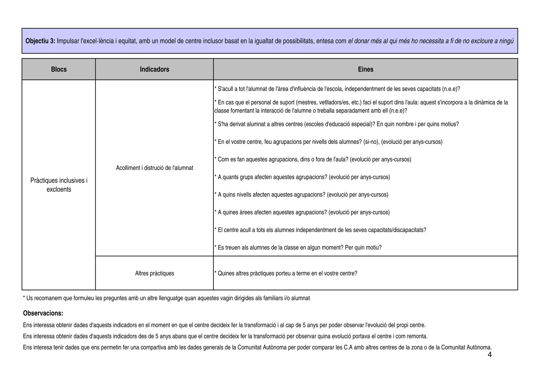 Objectiu 3: Impulsar l'excel·lència i equitat, amb un model de centre inclusor basat en la igualtat de possibilitats, entesa com el donar més al qui més ho necessita a fi de no excloure a ningú



            Blocs                                 Indicadors                                                                                        Eines

                                                                                   * S'acull a tot l'alumnat de l'àrea d'influència de l'escola, independentment de les seves capacitats (n.e.e)?

                                                                                   * En cas que el personal de suport (mestres, vetlladors/es, etc.) faci el suport dins l'aula: aquest s'incorpora a la dinàmica de la
                                                                                   classe fomentant la interacció de l'alumne o treballa separadament amb ell (n.e.e)?

                                                                                   * S'ha derivat alumnat a altres centres (escoles d'educació especial)? En quin nombre i per quins motius?

                                                                                   * En el vostre centre, feu agrupacions per nivells dels alumnes? (si-no), (evolució per anys-cursos)

                                                                                   * Com es fan aquestes agrupacions, dins o fora de l'aula? (evolució per anys-cursos)
                                        Acolliment i distrució de l'alumnat
                                                                                   * A quants grups afecten aquestes agrupacions? (evolució per anys-cursos)
   Pràctiques inclusives i
         excloents
                                                                                   * A quins nivells afecten aquestes agrupacions? (evolució per anys-cursos)

                                                                                   * A quines àrees afecten aquestes agrupacions? (evolució per anys-cursos)

                                                                                   * El centre acull a tots els alumnes independentment de les seves capacitats/discapacitats?

                                                                                   * Es treuen als alumnes de la classe en algun moment? Per quin motiu?



                                                Altres pràctiques                  * Quines altres pràctiques porteu a terme en el vostre centre?


* Us recomanem que formuleu les preguntes amb un altre llenguatge quan aquestes vagin dirigides als familiars i/o alumnat

Observacions:
Ens interessa obtenir dades d'aquests indicadors en el moment en que el centre decideix fer la transformació i al cap de 5 anys per poder observar l'evolució del propi centre.
Ens interessa obtenir dades d'aquests indicadors des de 5 anys abans que el centre decideix fer la transformació per observar quina evolució portava el centre i com remonta.
Ens interesa tenir dades que ens permetin fer una compartiva amb les dades generals de la Comunitat Autònoma per poder comparar les C.A amb altres centres de la zona o de la Comunitat Autònoma.
                                                                                                                                                                                                             4
 