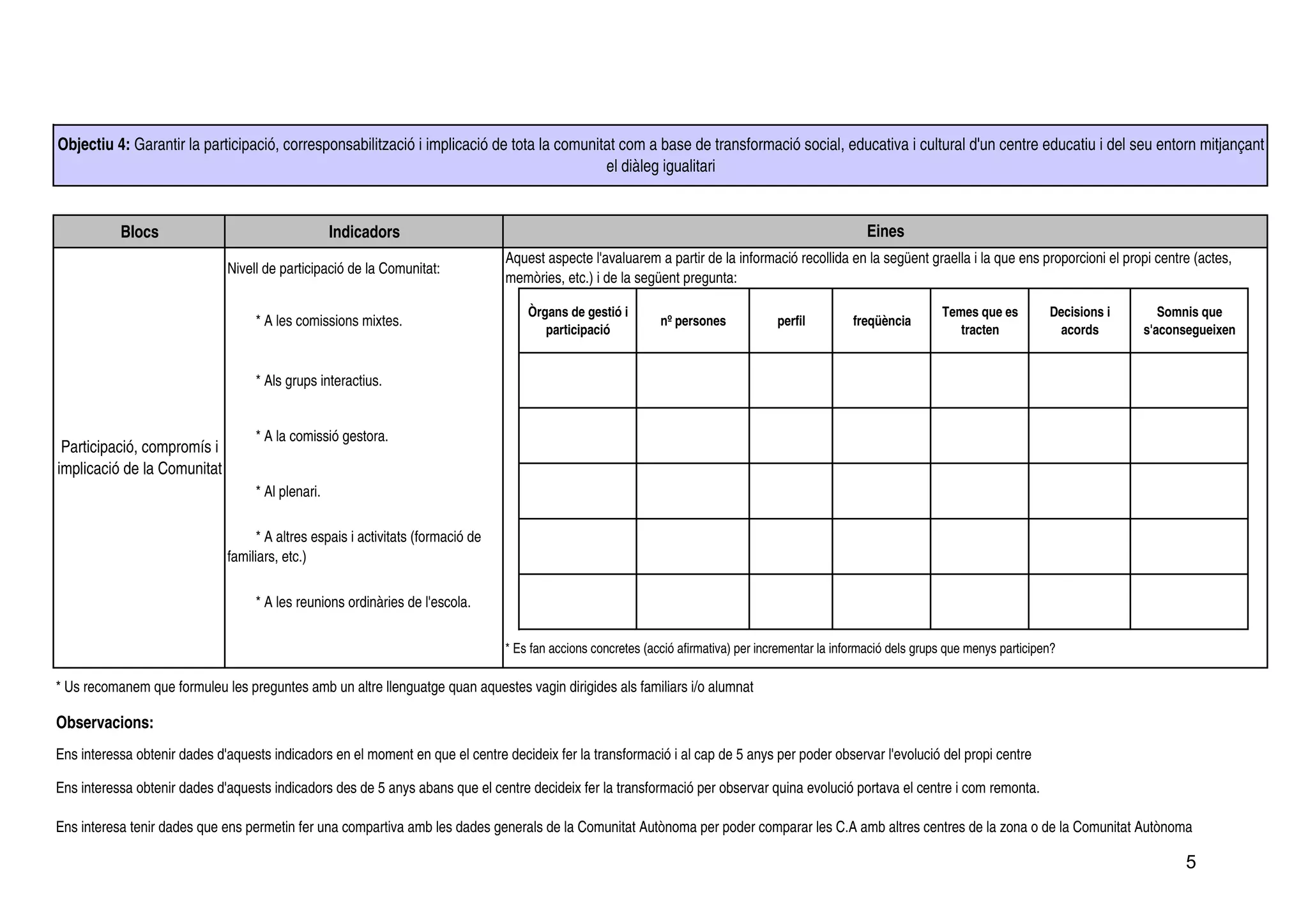 Objectiu 4: Garantir la participació, corresponsabilització i implicació de tota la comunitat com a base de transformació social, educativa i cultural d'un centre educatiu i del seu entorn mitjançant
                                                                                           el diàleg igualitari


           Blocs                                   Indicadors                                                                                           Eines
                                                                                  Aquest aspecte l'avaluarem a partir de la informació recollida en la següent graella i la que ens proporcioni el propi centre (actes,
                              Nivell de participació de la Comunitat:
                                                                                  memòries, etc.) i de la següent pregunta:

                                                                                      Òrgans de gestió i                                                               Temes que es         Decisions i      Somnis que
                                   * A les comissions mixtes.                                                   nº persones            perfil         freqüència
                                                                                         participació                                                                     tracten             acords      s'aconsegueixen


                                   * Als grups interactius.


                                   * A la comissió gestora.
 Participació, compromís i
implicació de la Comunitat
                                   * Al plenari.

                                    * A altres espais i activitats (formació de
                              familiars, etc.)

                                   * A les reunions ordinàries de l'escola.

                                                                                  * Es fan accions concretes (acció afirmativa) per incrementar la informació dels grups que menys participen?

* Us recomanem que formuleu les preguntes amb un altre llenguatge quan aquestes vagin dirigides als familiars i/o alumnat

Observacions:
Ens interessa obtenir dades d'aquests indicadors en el moment en que el centre decideix fer la transformació i al cap de 5 anys per poder observar l'evolució del propi centre

Ens interessa obtenir dades d'aquests indicadors des de 5 anys abans que el centre decideix fer la transformació per observar quina evolució portava el centre i com remonta.

Ens interesa tenir dades que ens permetin fer una compartiva amb les dades generals de la Comunitat Autònoma per poder comparar les C.A amb altres centres de la zona o de la Comunitat Autònoma

                                                                                                                                                                                                                5
 