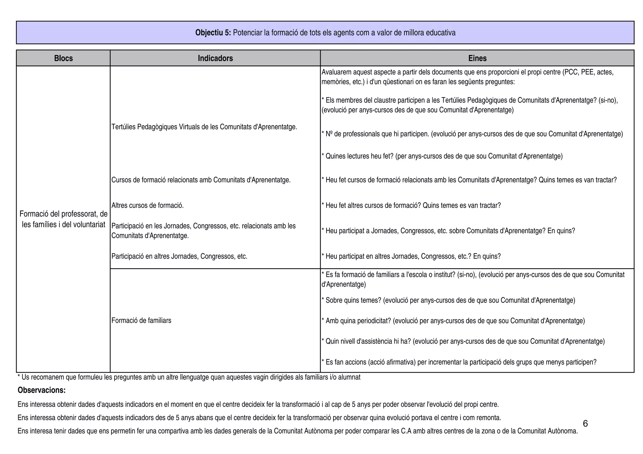 Objectiu 5: Potenciar la formació de tots els agents com a valor de millora educativa


             Blocs                                               Indicadors                                                                                         Eines
                                                                                                              Avaluarem aquest aspecte a partir dels documents que ens proporcioni el propi centre (PCC, PEE, actes,
                                                                                                              memòries, etc.) i d'un qüestionari on es faran les següents preguntes:

                                                                                                              * Els membres del claustre participen a les Tertúlies Pedagògiques de Comunitats d'Aprenentatge? (si-no),
                                                                                                              (evolució per anys-cursos des de que sou Comunitat d'Aprenentatge)

                                  Tertúlies Pedagògiques Virtuals de les Comunitats d'Aprenentatge.
                                                                                                              * Nº de professionals que hi participen. (evolució per anys-cursos des de que sou Comunitat d'Aprenentatge)

                                                                                                              * Quines lectures heu fet? (per anys-cursos des de que sou Comunitat d'Aprenentatge)


                                  Cursos de formació relacionats amb Comunitats d'Aprenentatge.               * Heu fet cursos de formació relacionats amb les Comunitats d'Aprenentatge? Quins temes es van tractar?


                                  Altres cursos de formació.                                                  * Heu fet altres cursos de formació? Quins temes es van tractar?
Formació del professorat, de
 les famílies i del voluntariat Participació en les Jornades, Congressos, etc. relacionats amb les
                                                                                                              * Heu participat a Jornades, Congressos, etc. sobre Comunitats d'Aprenentatge? En quins?
                                  Comunitats d'Aprenentatge.

                                  Participació en altres Jornades, Congressos, etc.                           * Heu participat en altres Jornades, Congressos, etc.? En quins?

                                                                                                              * Es fa formació de familiars a l'escola o institut? (si-no), (evolució per anys-cursos des de que sou Comunitat
                                                                                                              d'Aprenentatge)

                                                                                                              * Sobre quins temes? (evolució per anys-cursos des de que sou Comunitat d'Aprenentatge)

                                  Formació de familiars                                                       * Amb quina periodicitat? (evolució per anys-cursos des de que sou Comunitat d'Aprenentatge)

                                                                                                              * Quin nivell d'assistència hi ha? (evolució per anys-cursos des de que sou Comunitat d'Aprenentatge)

                                                                                                              * Es fan accions (acció afirmativa) per incrementar la participació dels grups que menys participen?
* Us recomanem que formuleu les preguntes amb un altre llenguatge quan aquestes vagin dirigides als familiars i/o alumnat
Observacions:
Ens interessa obtenir dades d'aquests indicadors en el moment en que el centre decideix fer la transformació i al cap de 5 anys per poder observar l'evolució del propi centre.
Ens interessa obtenir dades d'aquests indicadors des de 5 anys abans que el centre decideix fer la transformació per observar quina evolució portava el centre i com remonta.
                                                                                                                                                                                                              6
Ens interesa tenir dades que ens permetin fer una compartiva amb les dades generals de la Comunitat Autònoma per poder comparar les C.A amb altres centres de la zona o de la Comunitat Autònoma.
 