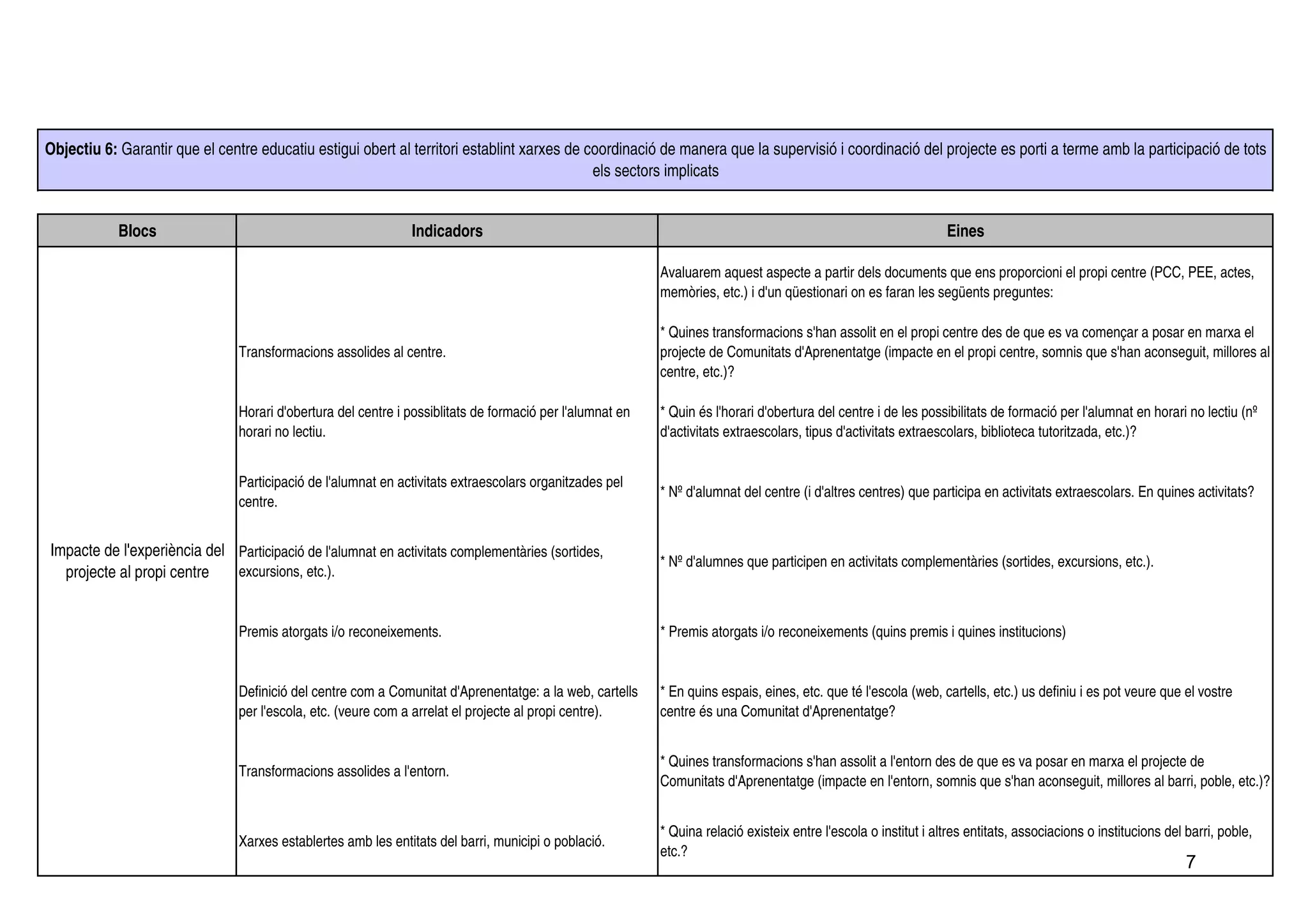 Objectiu 6: Garantir que el centre educatiu estigui obert al territori establint xarxes de coordinació de manera que la supervisió i coordinació del projecte es porti a terme amb la participació de tots
                                                                                            els sectors implicats


            Blocs                                              Indicadors                                                                                         Eines

                                                                                                           Avaluarem aquest aspecte a partir dels documents que ens proporcioni el propi centre (PCC, PEE, actes,
                                                                                                           memòries, etc.) i d'un qüestionari on es faran les següents preguntes:

                                                                                                           * Quines transformacions s'han assolit en el propi centre des de que es va començar a posar en marxa el
                                Transformacions assolides al centre.                                       projecte de Comunitats d'Aprenentatge (impacte en el propi centre, somnis que s'han aconseguit, millores al
                                                                                                           centre, etc.)?

                                Horari d'obertura del centre i possiblitats de formació per l'alumnat en   * Quin és l'horari d'obertura del centre i de les possibilitats de formació per l'alumnat en horari no lectiu (nº
                                horari no lectiu.                                                          d'activitats extraescolars, tipus d'activitats extraescolars, biblioteca tutoritzada, etc.)?


                                Participació de l'alumnat en activitats extraescolars organitzades pel
                                                                                                           * Nº d'alumnat del centre (i d'altres centres) que participa en activitats extraescolars. En quines activitats?
                                centre.


Impacte de l'experiència del Participació de l'alumnat en activitats complementàries (sortides,
                                                                                                           * Nº d'alumnes que participen en activitats complementàries (sortides, excursions, etc.).
  projecte al propi centre   excursions, etc.).


                                Premis atorgats i/o reconeixements.                                        * Premis atorgats i/o reconeixements (quins premis i quines institucions)


                                Definició del centre com a Comunitat d'Aprenentatge: a la web, cartells    * En quins espais, eines, etc. que té l'escola (web, cartells, etc.) us definiu i es pot veure que el vostre
                                per l'escola, etc. (veure com a arrelat el projecte al propi centre).      centre és una Comunitat d'Aprenentatge?


                                                                                                           * Quines transformacions s'han assolit a l'entorn des de que es va posar en marxa el projecte de
                                Transformacions assolides a l'entorn.
                                                                                                           Comunitats d'Aprenentatge (impacte en l'entorn, somnis que s'han aconseguit, millores al barri, poble, etc.)?


                                                                                                           * Quina relació existeix entre l'escola o institut i altres entitats, associacions o institucions del barri, poble,
                                Xarxes establertes amb les entitats del barri, municipi o població.
                                                                                                           etc.?
                                                                                                                                                                                                                 7
 