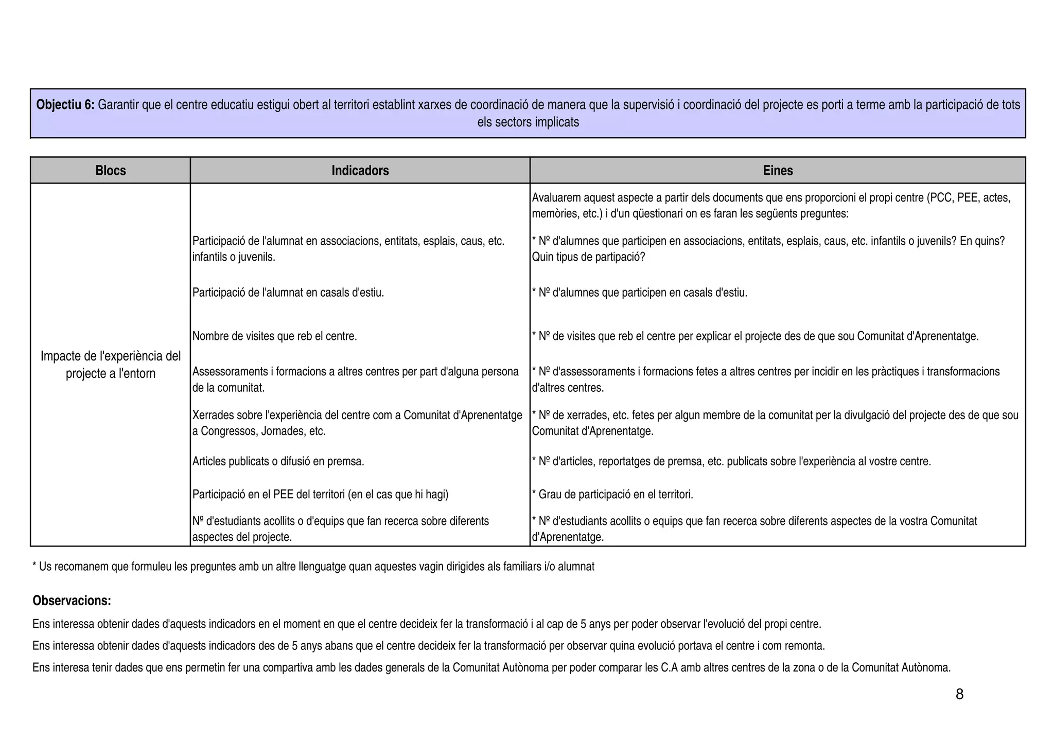 Objectiu 6: Garantir que el centre educatiu estigui obert al territori establint xarxes de coordinació de manera que la supervisió i coordinació del projecte es porti a terme amb la participació de tots
                                                                                            els sectors implicats


             Blocs                                                 Indicadors                                                                                      Eines
                                                                                                              Avaluarem aquest aspecte a partir dels documents que ens proporcioni el propi centre (PCC, PEE, actes,
                                                                                                              memòries, etc.) i d'un qüestionari on es faran les següents preguntes:

                                   Participació de l'alumnat en associacions, entitats, esplais, caus, etc.   * Nº d'alumnes que participen en associacions, entitats, esplais, caus, etc. infantils o juvenils? En quins?
                                   infantils o juvenils.                                                      Quin tipus de partipació?

                                   Participació de l'alumnat en casals d'estiu.                               * Nº d'alumnes que participen en casals d'estiu.


                                   Nombre de visites que reb el centre.                                       * Nº de visites que reb el centre per explicar el projecte des de que sou Comunitat d'Aprenentatge.
 Impacte de l'experiència del
     projecte a l'entorn      Assessoraments i formacions a altres centres per part d'alguna persona * Nº d'assessoraments i formacions fetes a altres centres per incidir en les pràctiques i transformacions
                                   de la comunitat.                                                           d'altres centres.

                                   Xerrades sobre l'experiència del centre com a Comunitat d'Aprenentatge * Nº de xerrades, etc. fetes per algun membre de la comunitat per la divulgació del projecte des de que sou
                                   a Congressos, Jornades, etc.                                           Comunitat d'Aprenentatge.

                                   Articles publicats o difusió en premsa.                                    * Nº d'articles, reportatges de premsa, etc. publicats sobre l'experiència al vostre centre.

                                   Participació en el PEE del territori (en el cas que hi hagi)               * Grau de participació en el territori.

                                   Nº d'estudiants acollits o d'equips que fan recerca sobre diferents        * Nº d'estudiants acollits o equips que fan recerca sobre diferents aspectes de la vostra Comunitat
                                   aspectes del projecte.                                                     d'Aprenentatge.

* Us recomanem que formuleu les preguntes amb un altre llenguatge quan aquestes vagin dirigides als familiars i/o alumnat

Observacions:
Ens interessa obtenir dades d'aquests indicadors en el moment en que el centre decideix fer la transformació i al cap de 5 anys per poder observar l'evolució del propi centre.
Ens interessa obtenir dades d'aquests indicadors des de 5 anys abans que el centre decideix fer la transformació per observar quina evolució portava el centre i com remonta.
Ens interesa tenir dades que ens permetin fer una compartiva amb les dades generals de la Comunitat Autònoma per poder comparar les C.A amb altres centres de la zona o de la Comunitat Autònoma.

                                                                                                                                                                                                              8
 