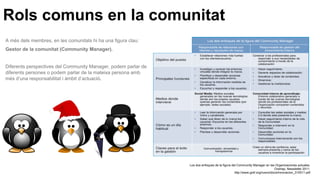 Rols comuns en la comunitat
A més dels membres, en les comunitats hi ha una figura clau:
Gestor de la comunitat (Community Manager).
Diferents perspectives del Community Manager, podem parlar de
diferents persones o podem parlar de la mateixa persona amb
més d’una responsabilitat i àmbit d’actuació.
Los dos enfoques de la figura del Community Manager en las Organizaciones actuales.
Overlap, Newsletter 2011.
http://www.gref.org/nuevo/docs/innovacion_310511.pdf
 