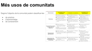 Més usos de comunitats
Segons l’objectiu de la comunitat podem classificar-les
● de pràctica
● d’aprenentatge
● de coneixement
 