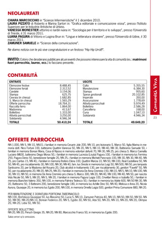 NEOlAUREATI
CHIArA mArCOCCHIO in “Scienze Infermieristiche” il 1 dicembre 2010.
LAUrA PIZZAtO di Roberto e Marina Sartori in: “Grafica editoriale e comunicazione visiva”, presso l’Istituto
Superiore per le Industrie Artistiche di Urbino.
VANESSA mONEStIEr vittorino e nardin ivana in: “Sociologia per il territorio e lo sviluppo”, presso l’Università
di Trieste, il 31 marzo 2011.
LUANA PAGUrA di Vittorio e Luigina Brun in: “Lingue e letteratura straniere”, presso l’Università di Udine, il 30
marzo 2011.
ZAmUNEr SAmUELE in “Scienze della comunicazione”.

Ne diamo notizia con le più vive congratulazioni e un festoso “Hip Hip Urrà!!!”.


INVItO: Coloro che desiderano pubblicare alcuni eventi che possono interessare la vita di comunità (es.: matrimoni
fuori parrocchia, lauree, ecc.) lo facciano presente.



CONTABIlITà




                                                                                                                                     comunità viva
 ENtrAtE                                                              USCItE
 Elemosine festive                              8.488,45              Culto                                          5.355,55
 Elemosine feriali                              2.312,52              Manutenzione                                   6.384,30
 Candele                                        3.154,06              Stampa                                           955,60
 Stampa                                           625,75              Spese gestionali                              20.102,85
 Cevraia (in chiesa)                            1.682,85              Imperate                                         350,00
 S. Marco (in chiesa)                           1.565,29              Assicurazione                                  1.778,69
 Offerte parrocchia                            18.764,31              Attività parrocchiali                          5.974,49
 Raccolta ferro                                 1.864,00              Bollettino                                     2.586,28
 Madonnina                                        413,67              Cancelleria                                      168,00
 Bollettino                                     1.333,00              Curia                                          1.047,10
 Attività parrocchiali                          3.250,00              Solidarietà                                    4.946,34
 Solidarietà                                    4.946,34                                                                               23
 tOtALE                                       50.410,24               tOtALE                                       49.649,20




OFFERTE PARROCCHIA
NN 1.000, NN 5, NN 10, NN10, i familiari in memoria Cesarin Jole 200, NN 10, pro lezionario S. Marco 50, figlia Marina in me-
moria dott. Nico Fortuni 100, battesimo Quattrin Vanessa 50, NN 20, NN 5, NN 10, NN 40, NN 30, Battesimo Samuele 50, i
familiari in memoria Borean Maria, Casa di Riposo in memoria volontari defunti 70, NN 30, NN 25, pro chiesa S. Marco Cannella
Luciano (MI)30, battesimo Diego Moras 50, i familiari in memoria Lucrezia (Lisuta) Pagura 100, i familiari in memoria Ius Fermina
250, Pagura Denis 50, benedizione famiglie 20, NN 25, i familiari in memoria Michieli Pancrazio 100, NN 30, NN 30, NN 40, NN
25, pro Caritas 15, NN 40, i familiari in memoria Roitero Elena 100, Quattrin Marzia 10, NN 50, NN 100, Real Castellana 50, NN
50, NN 45, pro riscaldamento 30, NN 100, NN 30, NN 40, fam. Ius Oreste in memoria Ius Luigi 50, NN 500, NN 50, pro lampada
Santissimo 20, per la Madonna del Rosario 20, Club alcolisti in trattamento 130, per riscaldamento 30, genitori “Favetti” 50, NN
50, per riscaldamento 20, NN 20, NN 25, NN 20, I familiari in memoria De Anna Creminio 150, NN 10, NN 5, NN 10, NN 100, NN
30, NN 10, NN 50, in memoria De Anna Creminio pro chiesa S. Marco 300, NN 20, NN 40, NN 100, NN 40, NN 50, per nascita
Vido Nicole 50, NN 5, NN 20, NN 5, NN 20, I familiari in memoria Pagura Luigia 100, Crivellari Renzo e Isabella 50, i familiari in
memoria Bianchini Valerio 350, NN 100, in memoria Palmira Tedesco 50, i familiari in memoria Ius Adele 600, NN 50 NN 30, NN
20, Battesimo 50, 3 Battesimi 200, benedizione famiglie 180, in memoria Ius Achille Dino 50, NN 40, Melissa e Anna 20, Nicola
Aurora, Giuseppe 20, in memoria Ius Egidio 200, NN 100, in memoria Ornella Luigia 500, genitori Prima Comunione 880, NN 20.

PER MANUTENZIONE E DORATURA PORTICINA TABERNACOLO
NN 100, Bortolussi Giuseppe 50, Ius Massimo 50, Lucia 5, NN 10, Zamuner Patrizia 40, NN 10, NN 50, NN 50, NN 50, NN
50, NN 90, NN 20,NN 10, Borean Federico 20, NN 5, Egidio 30, NN 50, Ada 50, NN 20, NN 10, NN 20, NN 20, Olimpia
20, NN 20, Lidia 50, NN 50.

OFFERTE BOLLETTINO
NN 20, NN 20, Peruch Giorgio 35, NN 20, NN 80, Marcocchio Franco 50, in memoria Ius Egidio 200.
Salvo errori e/o omissioni.
 